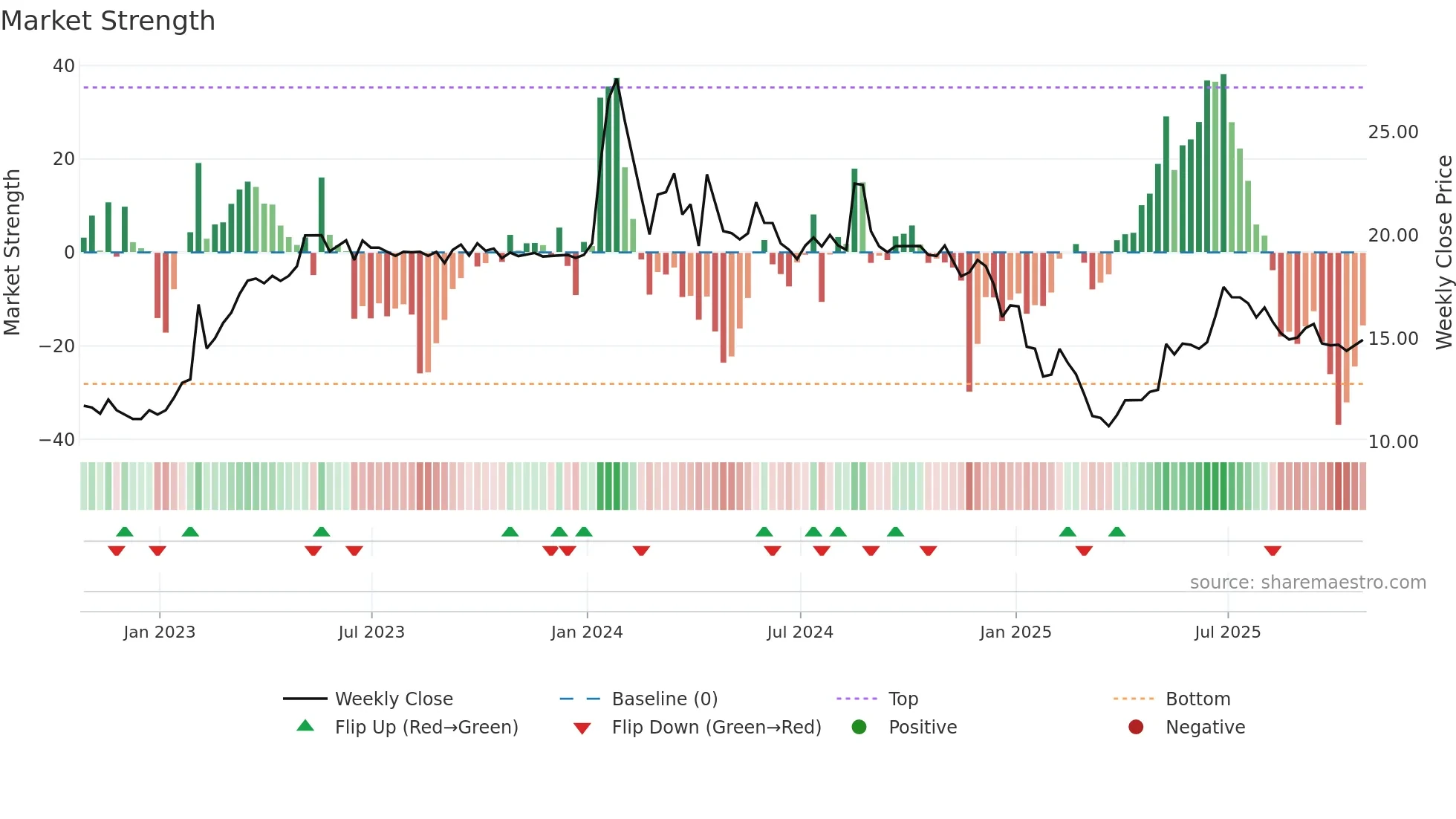 WFC weekly Market Strength chart