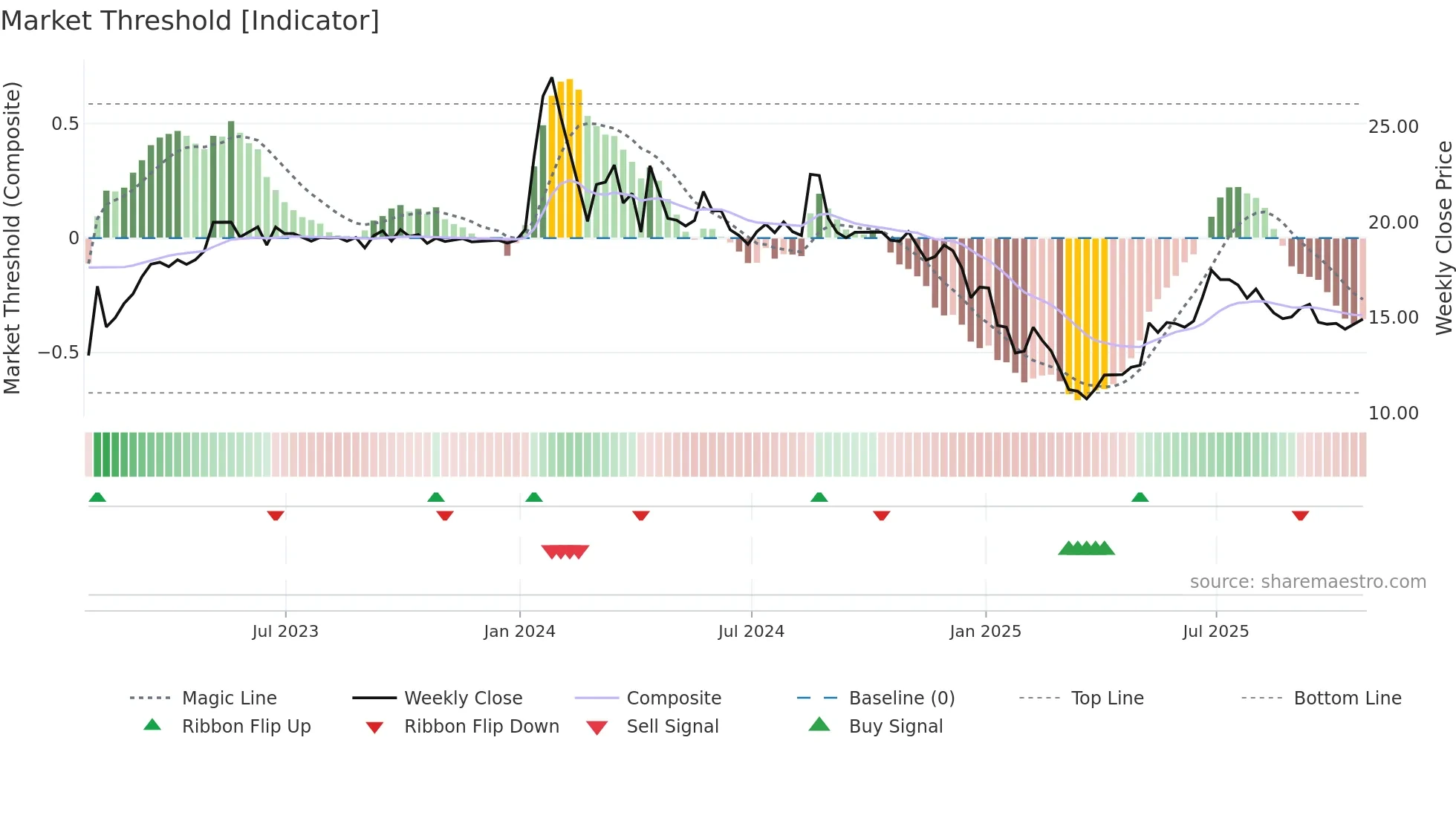 WFC weekly Market Threshold chart