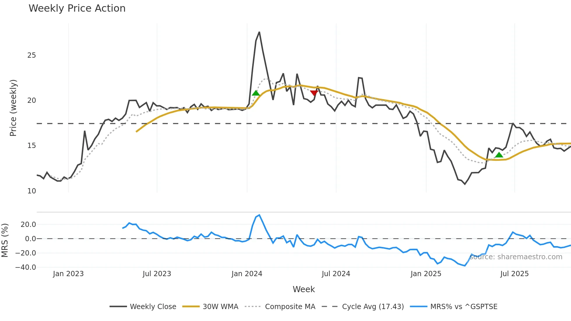 WFC weekly Price Action chart, closing 2025-10-24