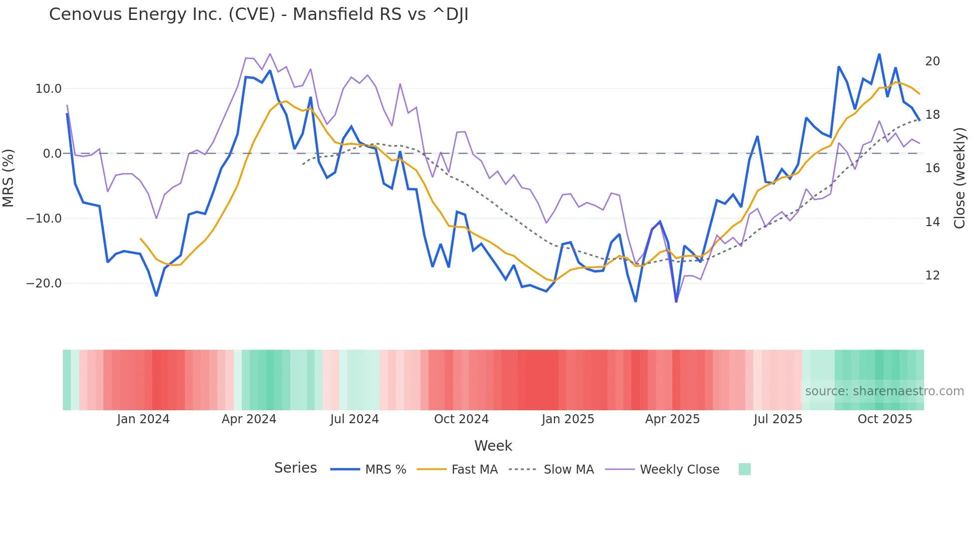 CVE Mansfield Relative Strength chart