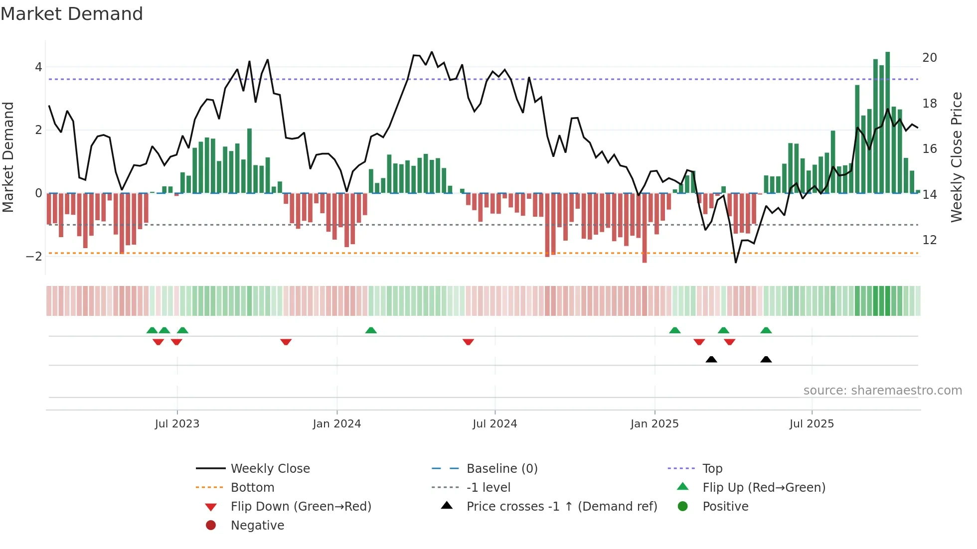 CVE weekly Market Demand chart