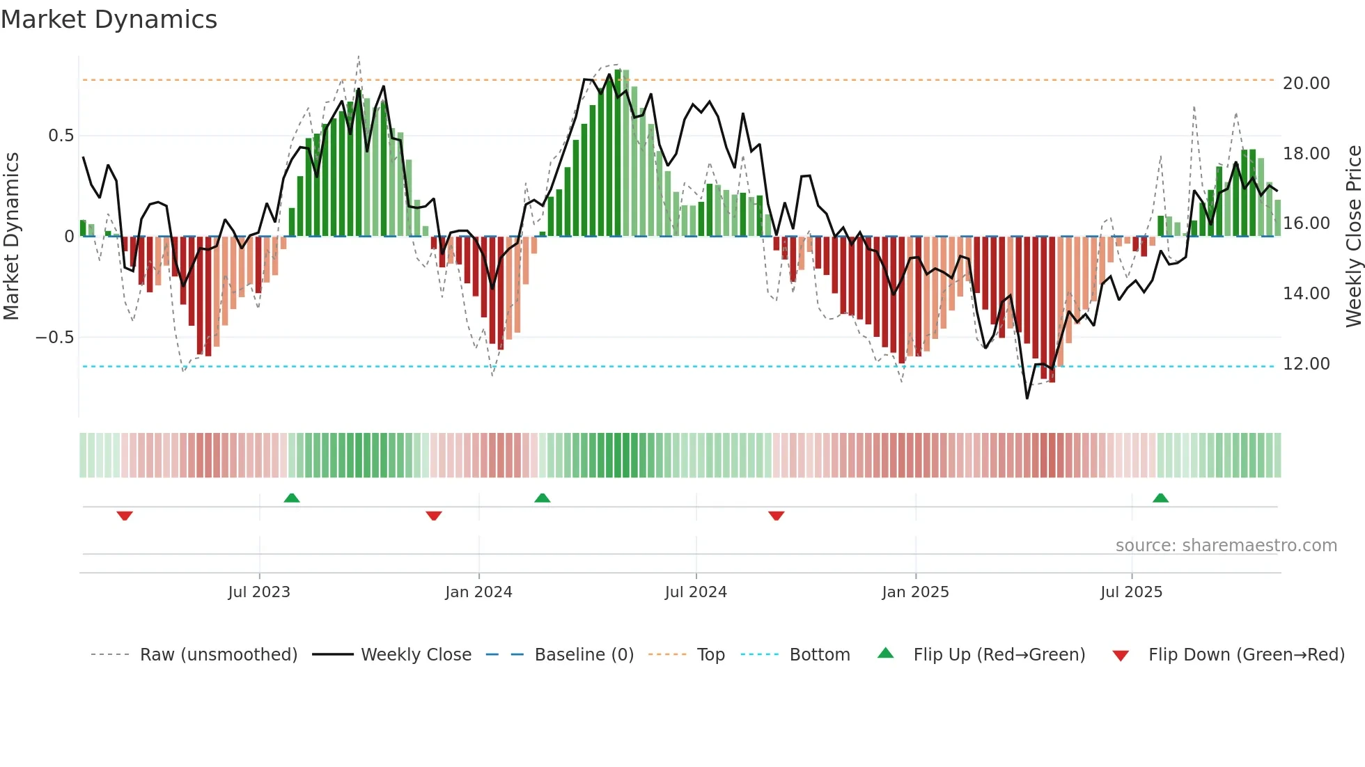 CVE weekly Market Dynamics chart