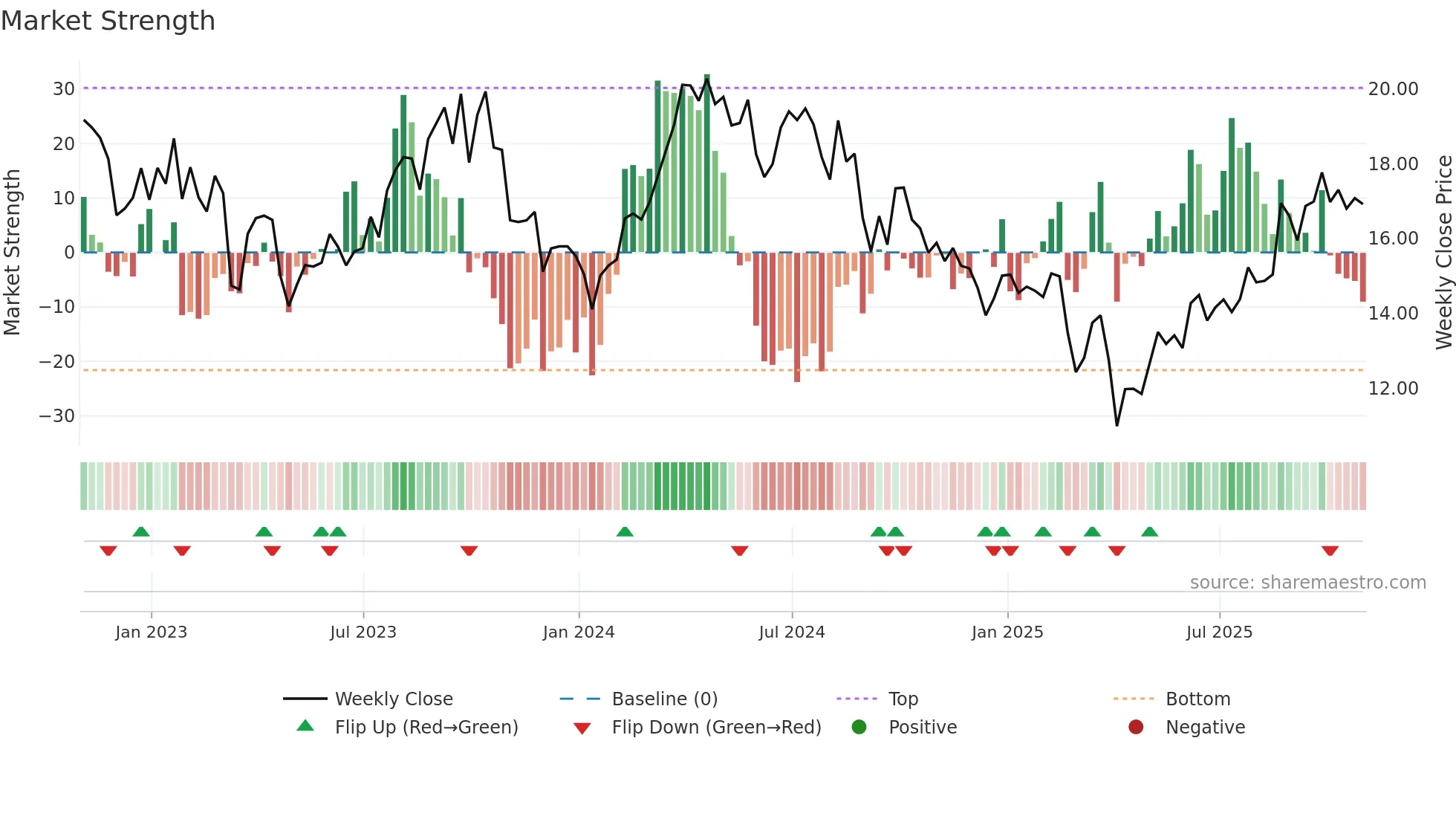 CVE weekly Market Strength chart