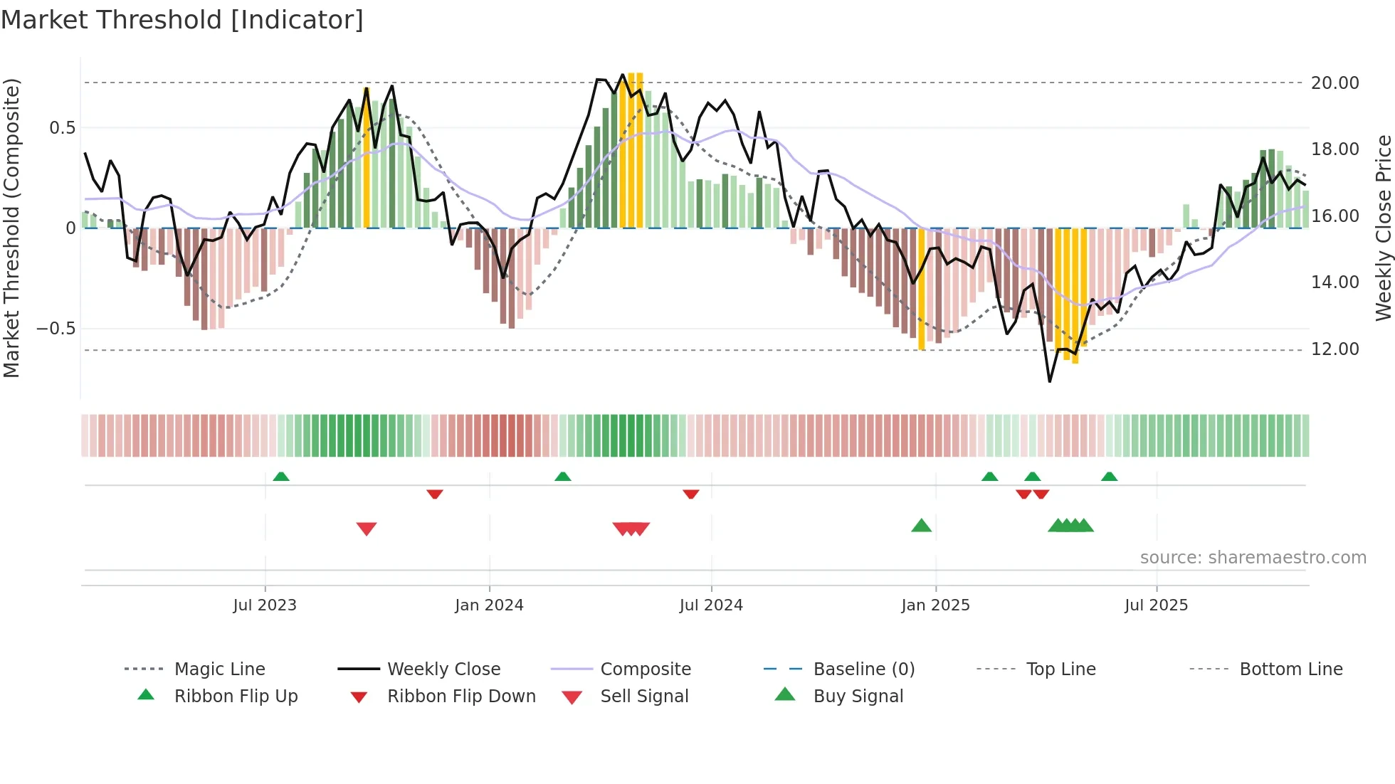 CVE weekly Market Threshold chart