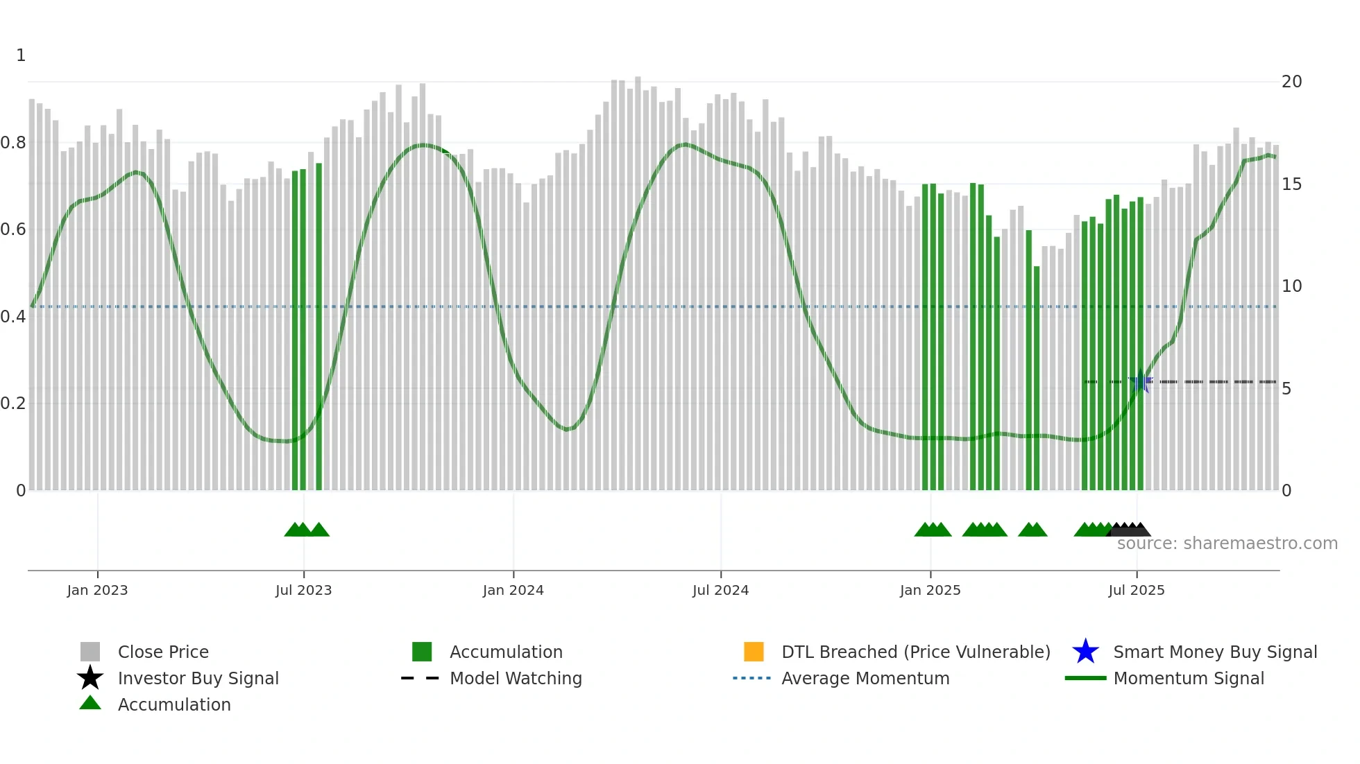 CVE weekly Smart Money chart