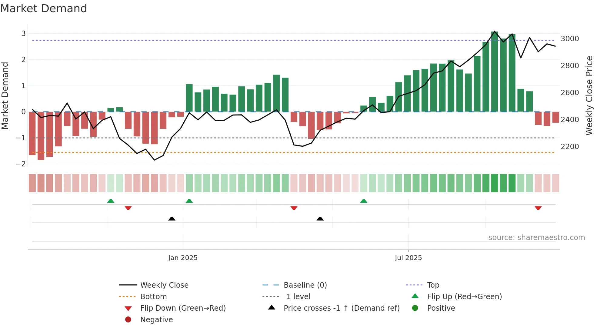 167A weekly Market Demand chart