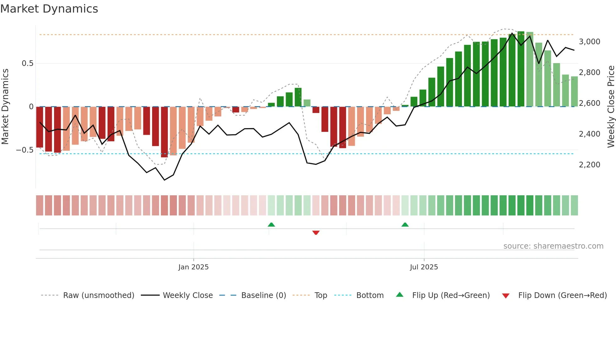 167A weekly Market Dynamics chart