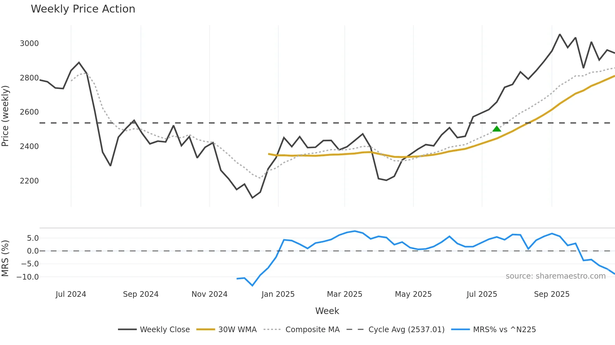 167A weekly Price Action chart, closing 2025-10-27