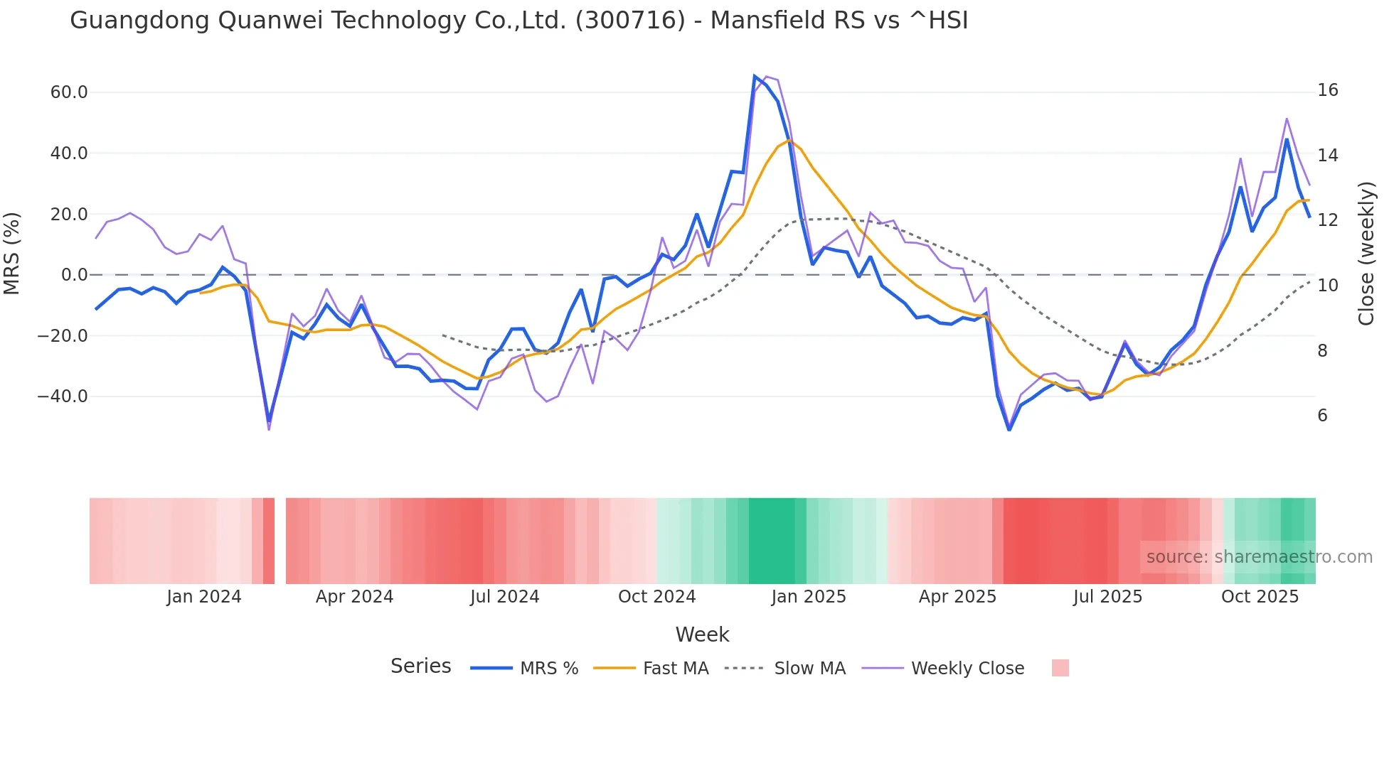 300716 Mansfield Relative Strength chart