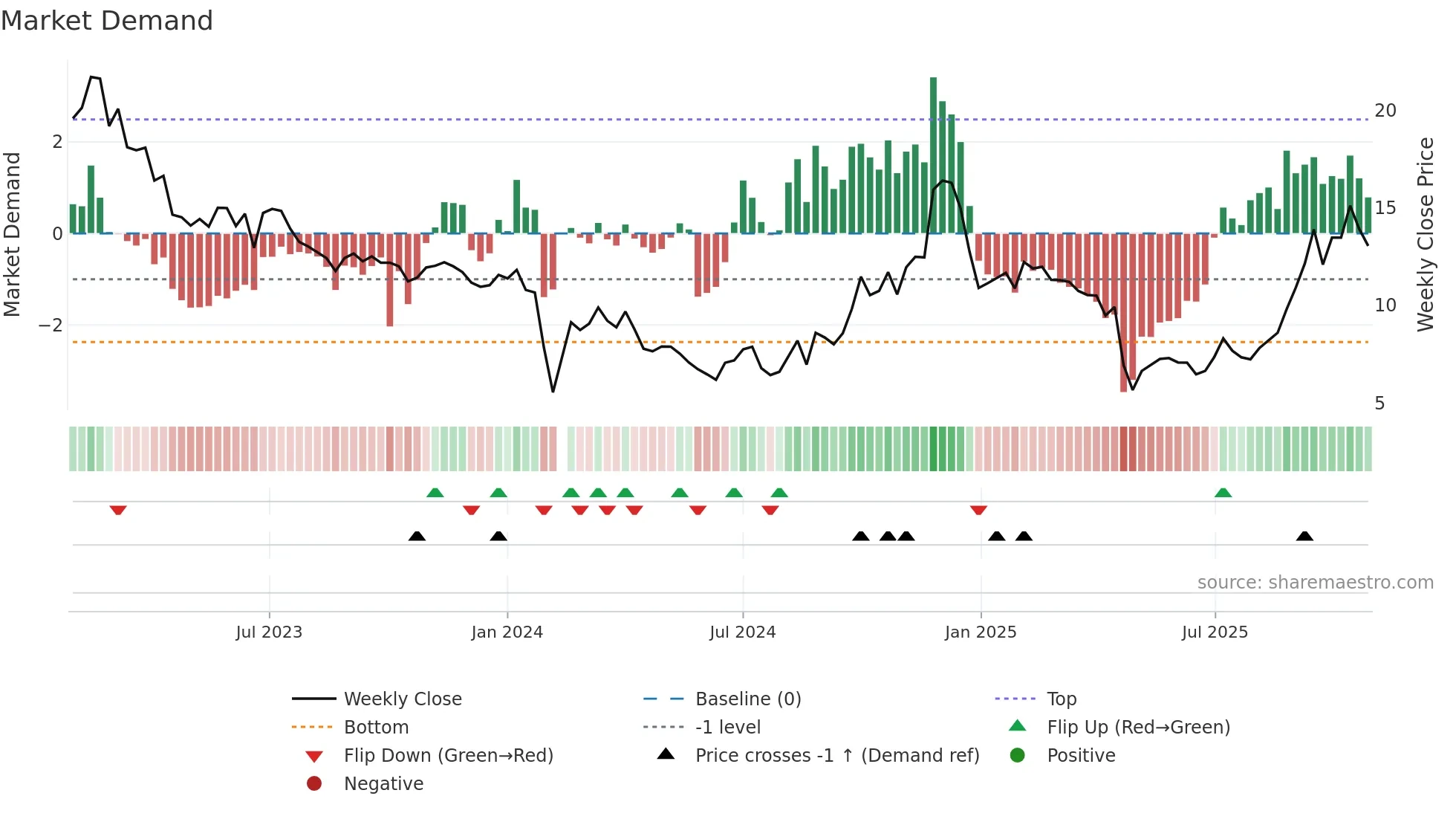 300716 weekly Market Demand chart