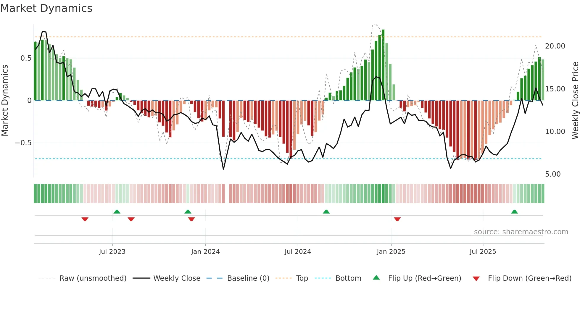 300716 weekly Market Dynamics chart