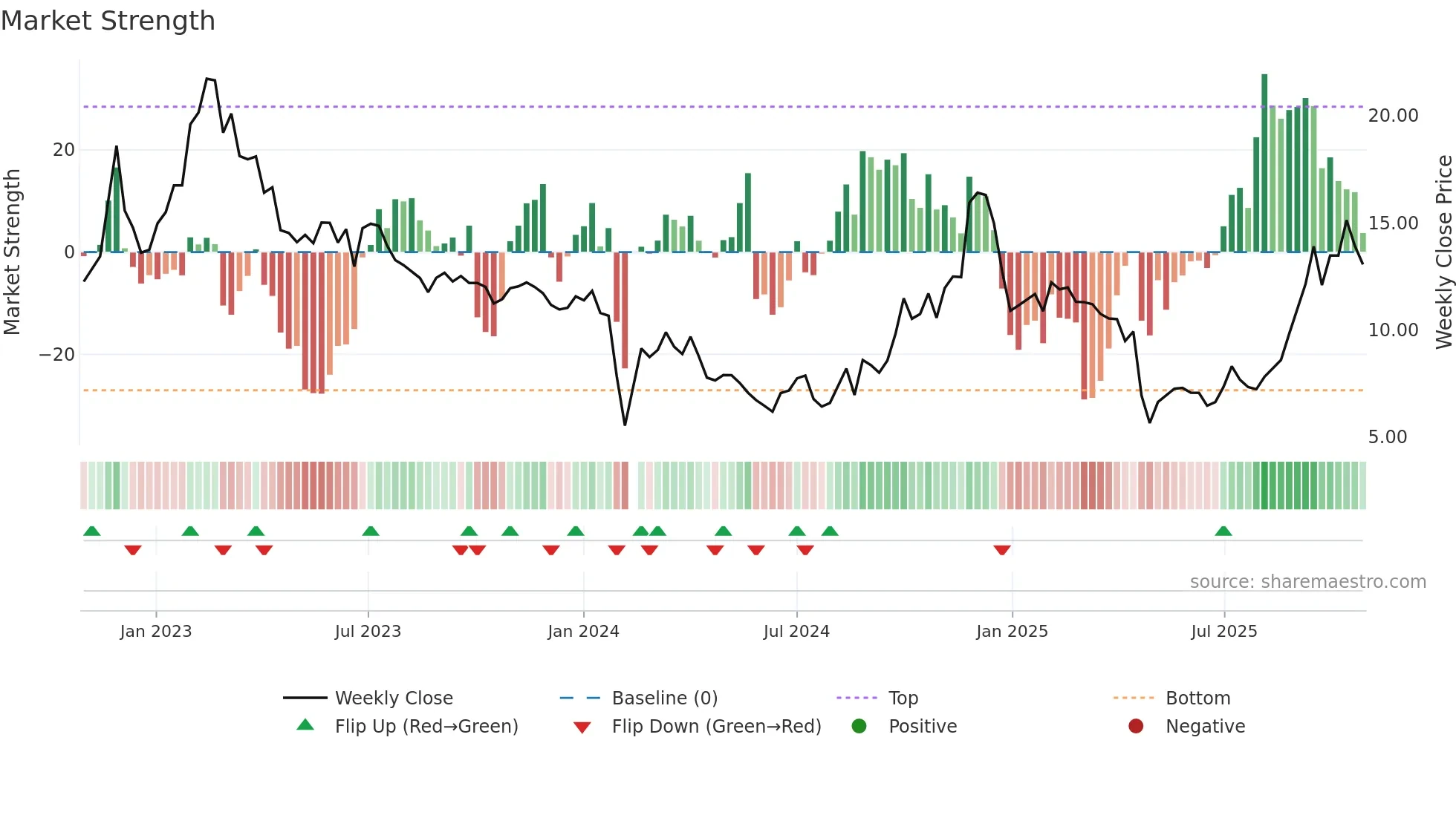 300716 weekly Market Strength chart