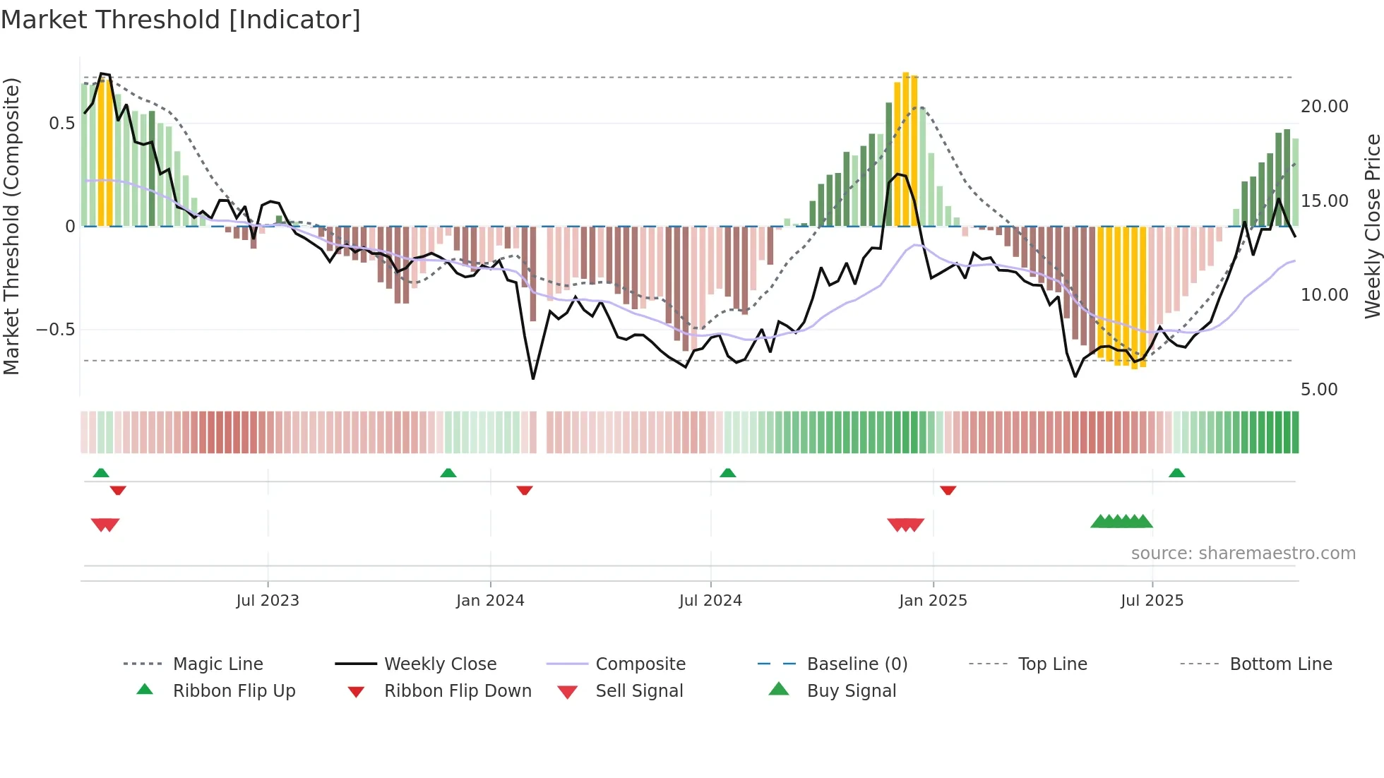 300716 weekly Market Threshold chart