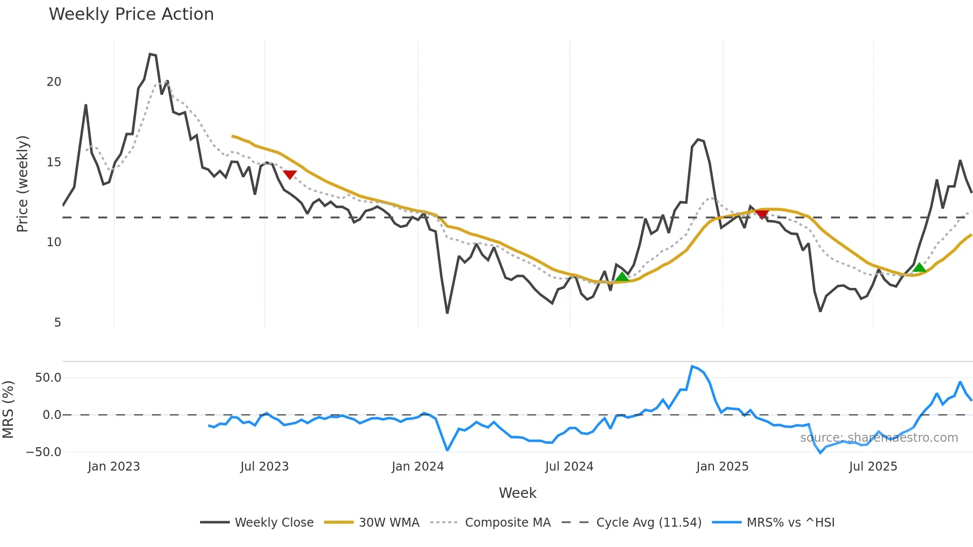 300716 weekly Price Action chart, closing 2025-10-27