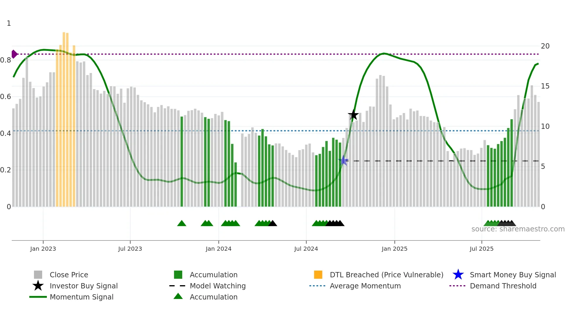 300716 weekly Smart Money chart