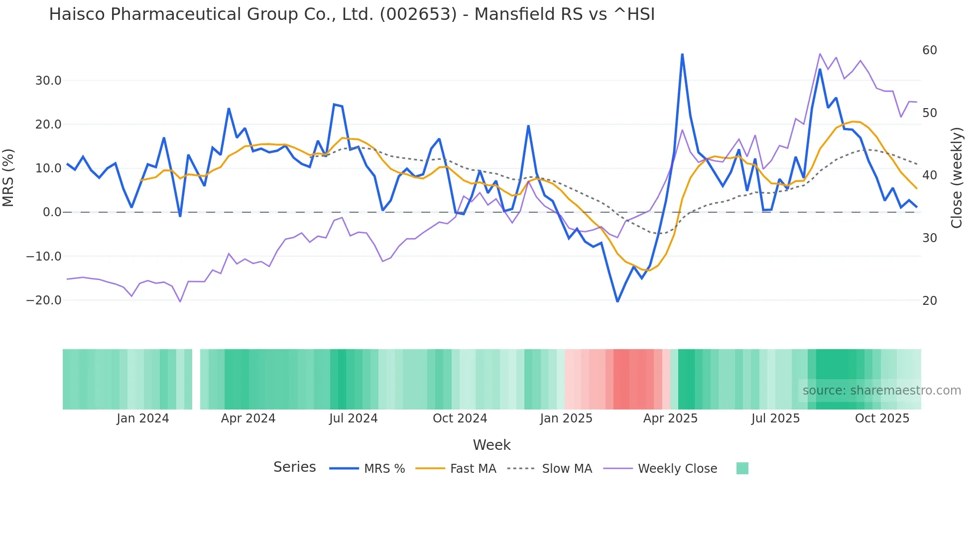 002653 Mansfield Relative Strength chart