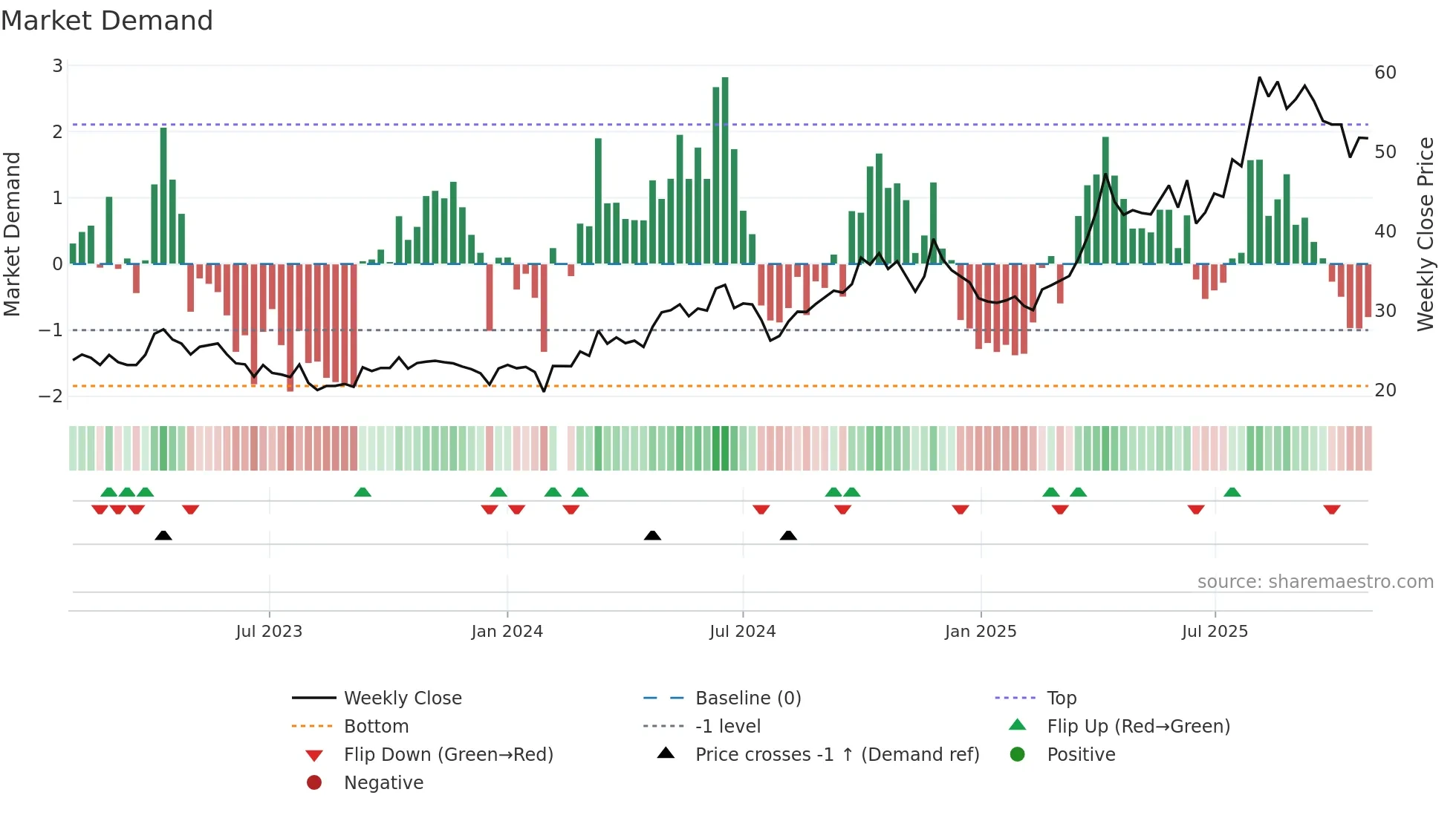 002653 weekly Market Demand chart