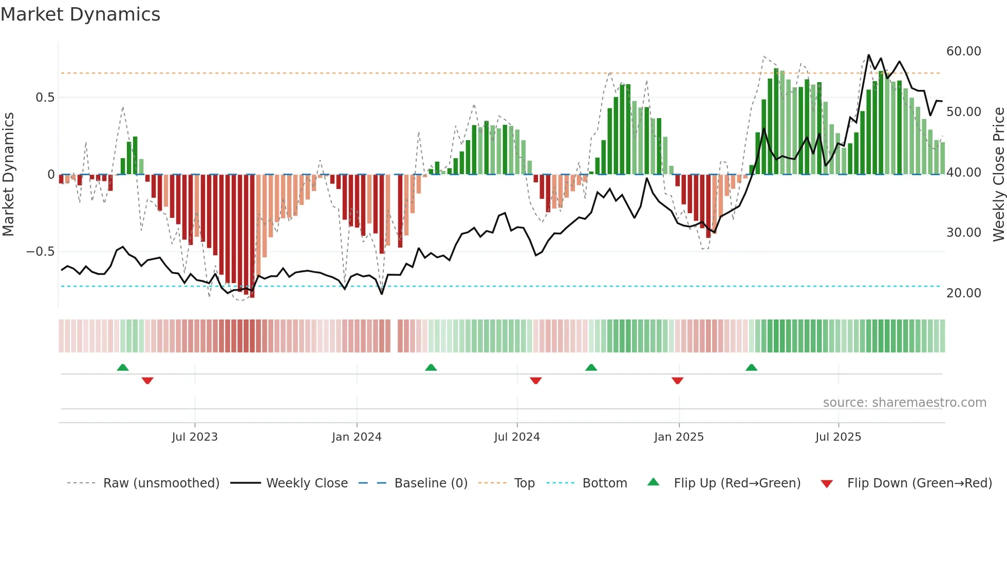 002653 weekly Market Dynamics chart