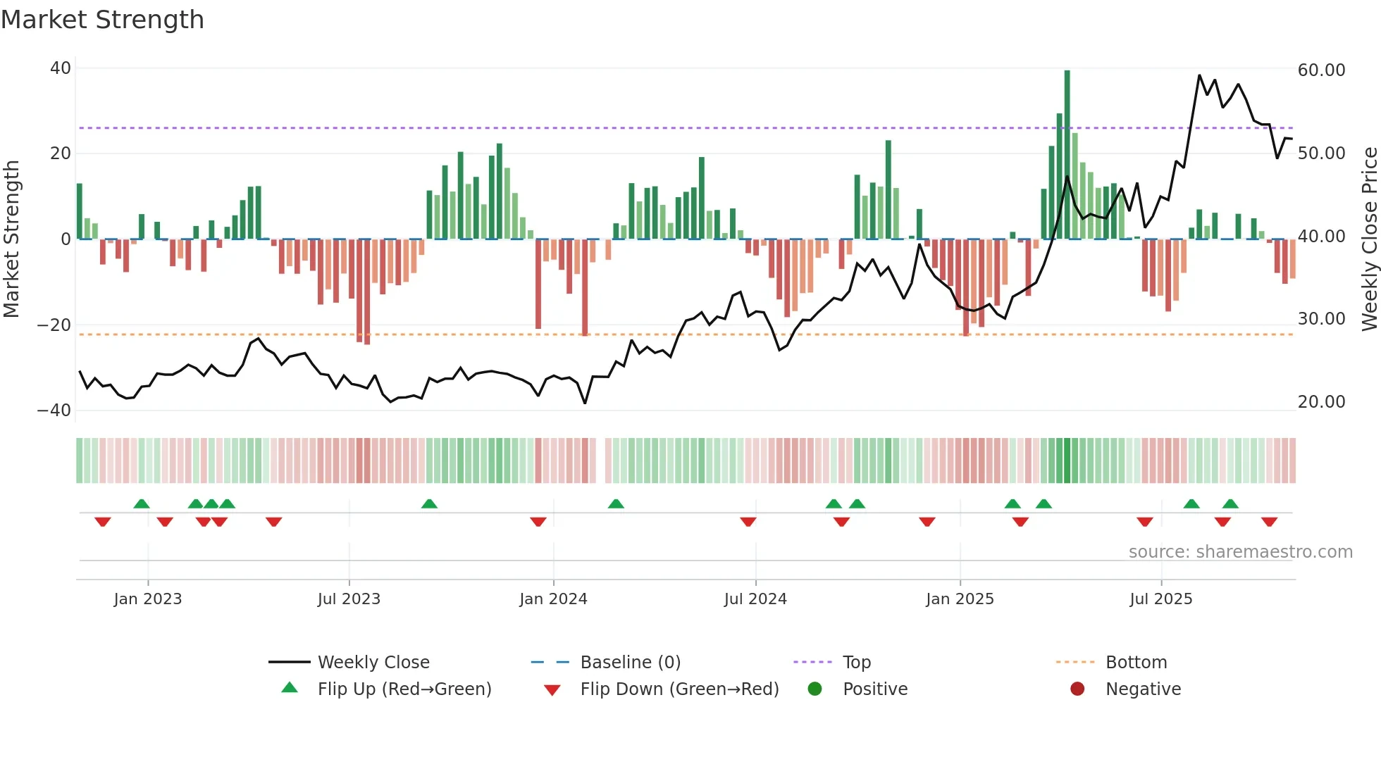 002653 weekly Market Strength chart