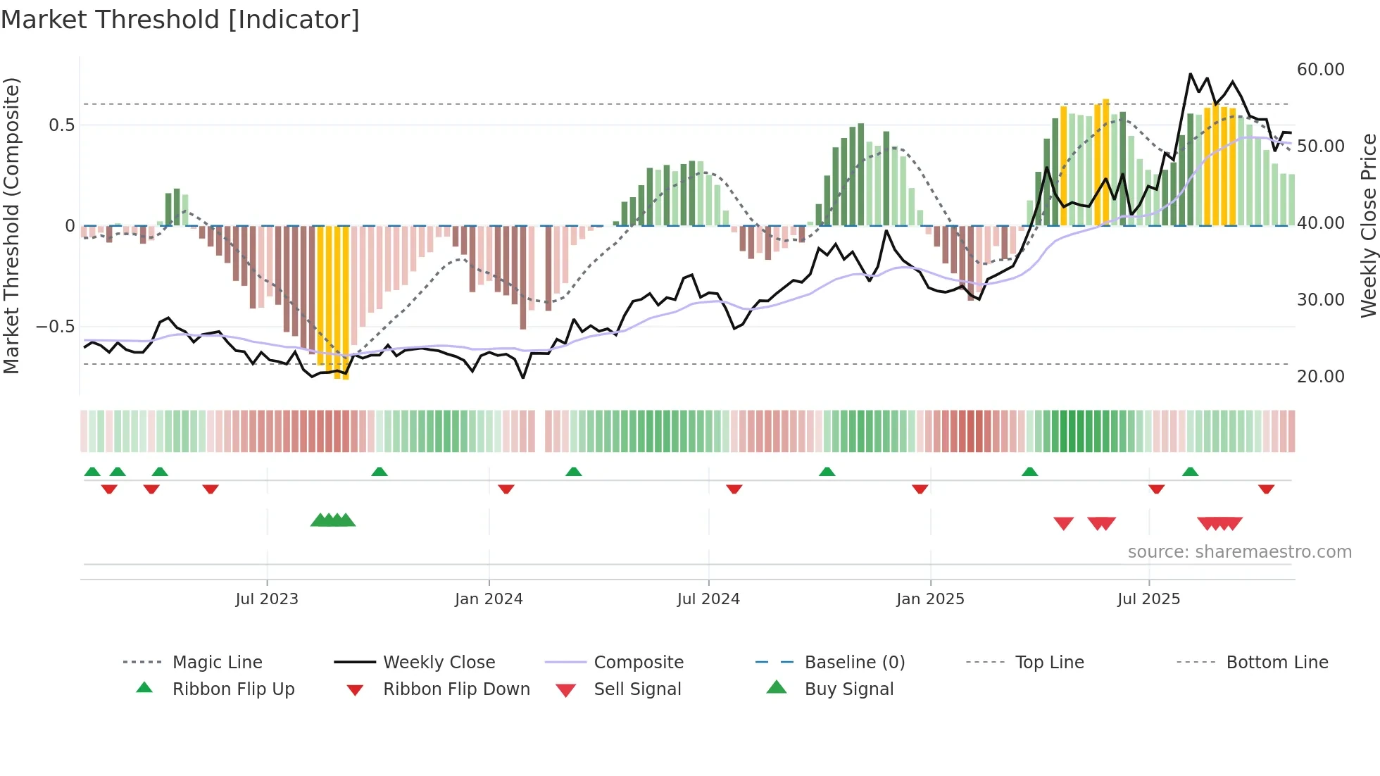 002653 weekly Market Threshold chart