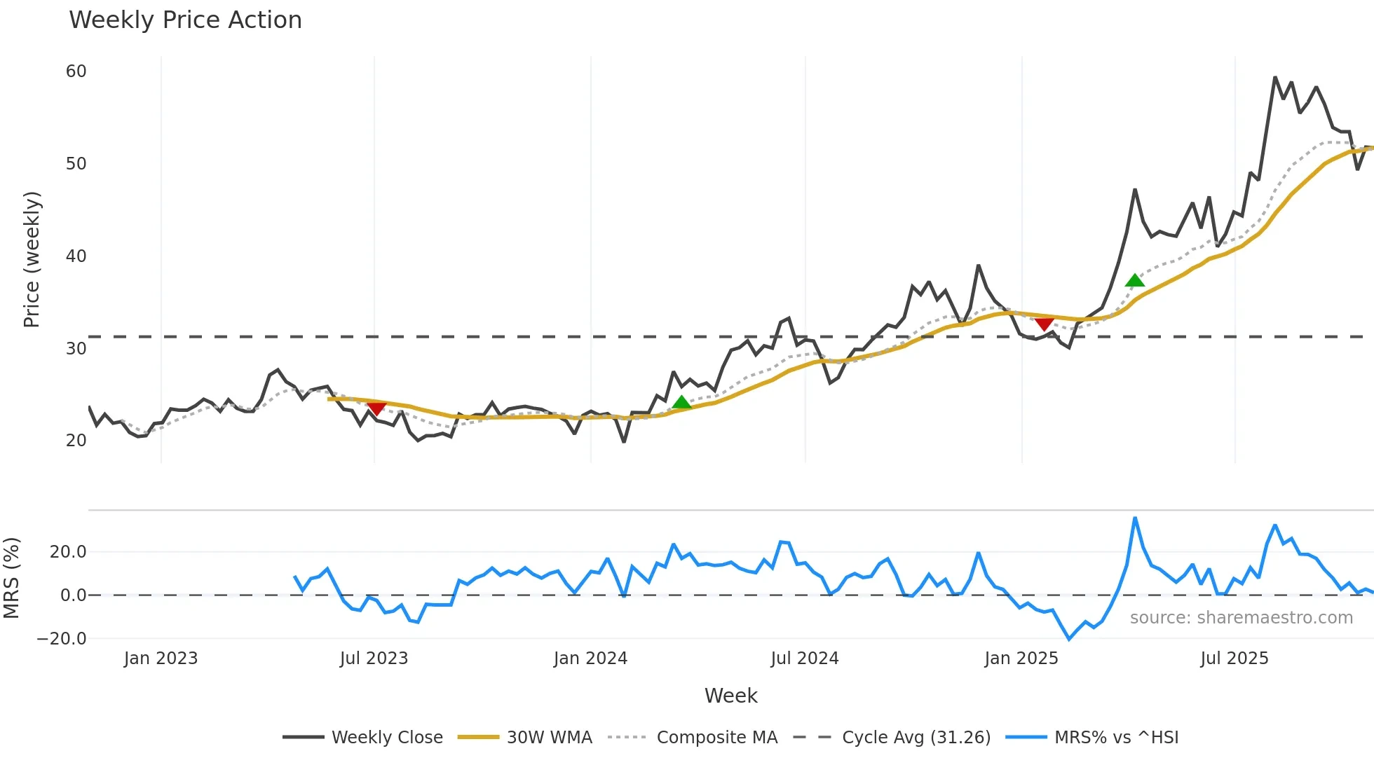 002653 weekly Price Action chart, closing 2025-10-27