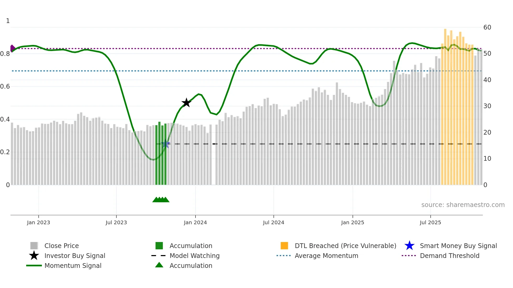 002653 weekly Smart Money chart