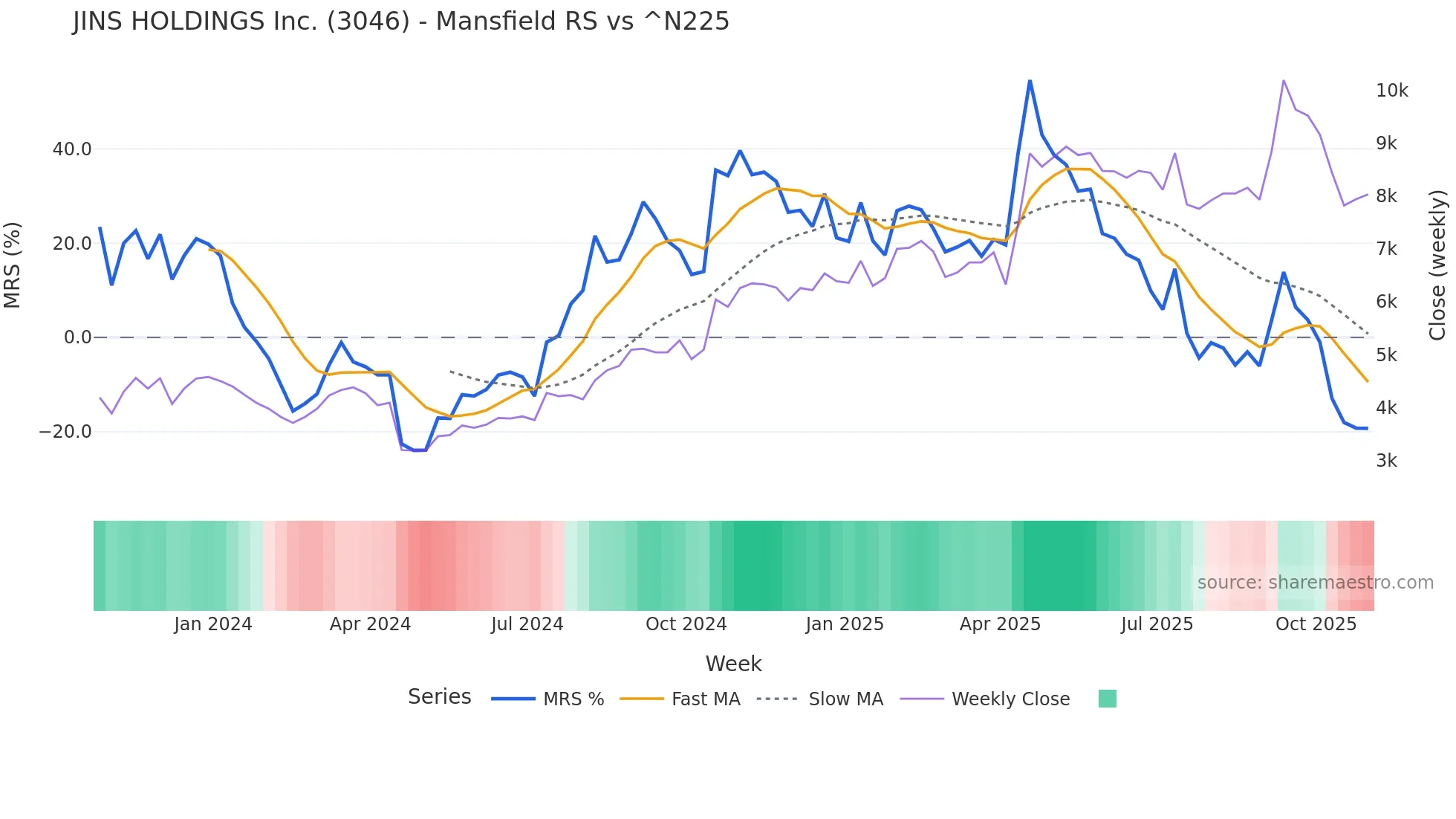 3046 Mansfield Relative Strength chart