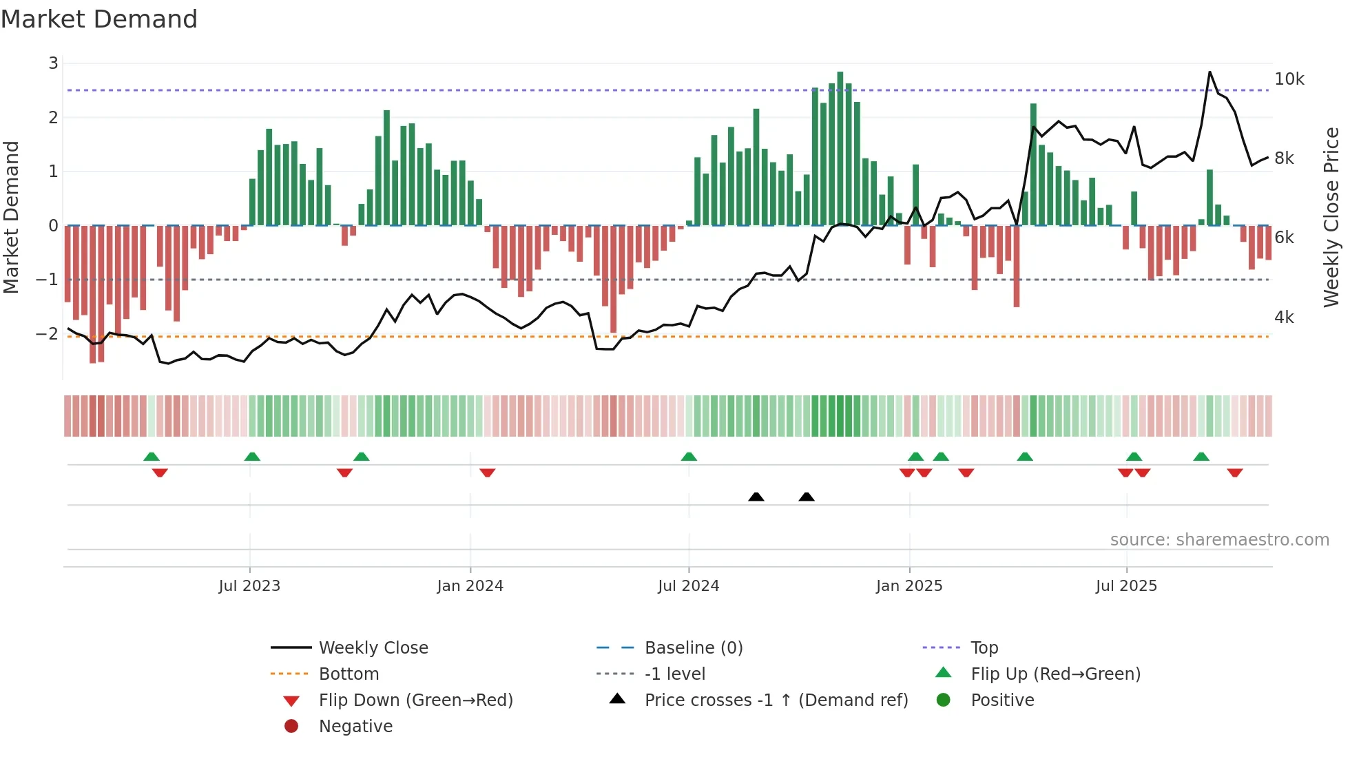 3046 weekly Market Demand chart