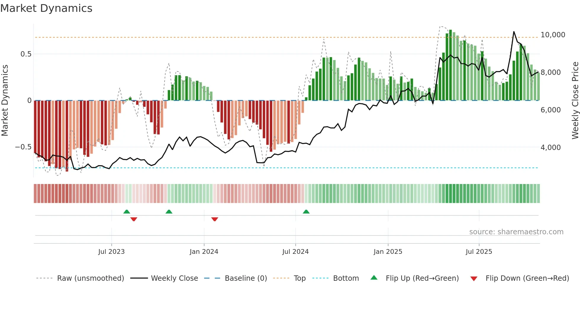 3046 weekly Market Dynamics chart