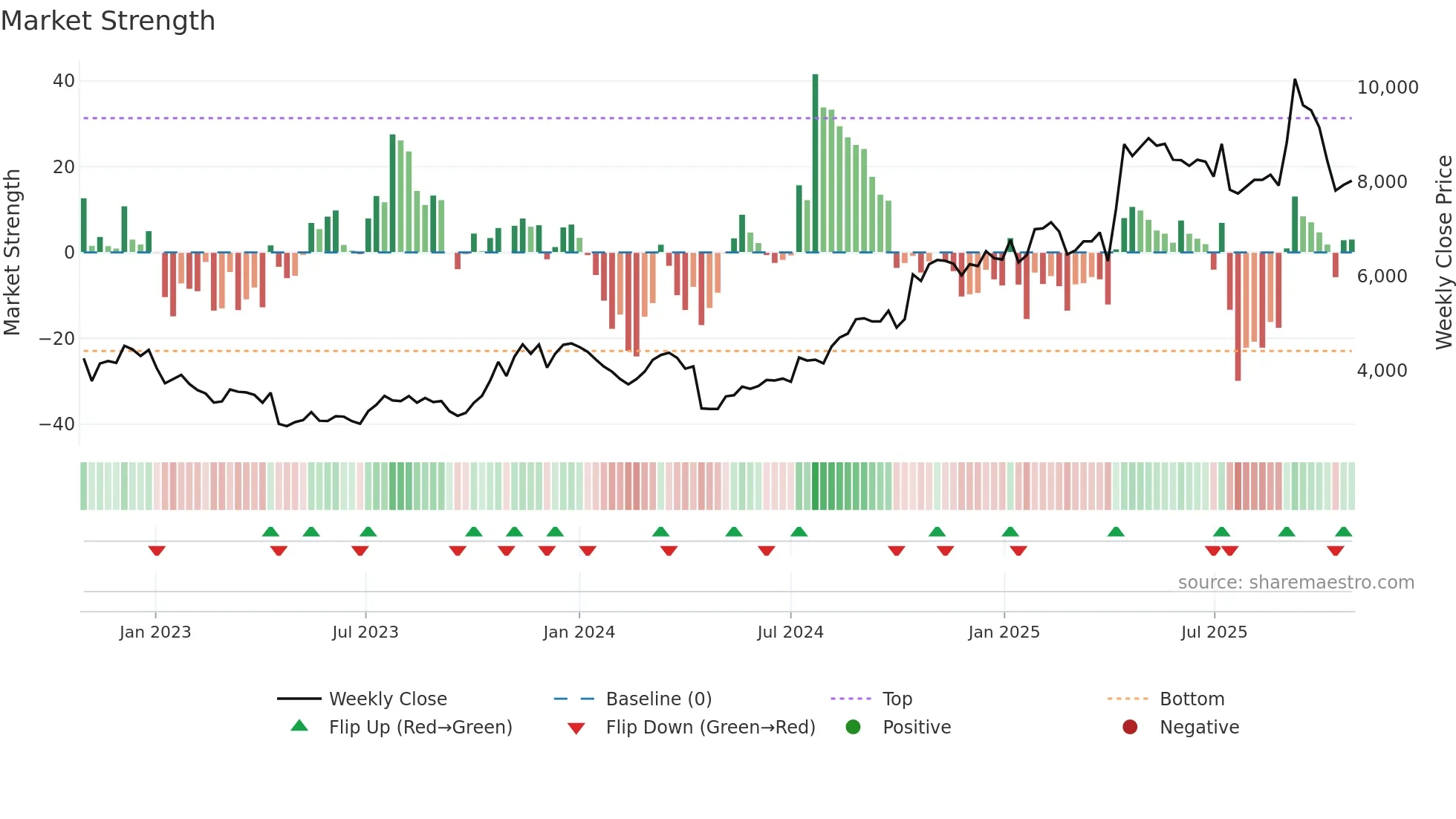 3046 weekly Market Strength chart