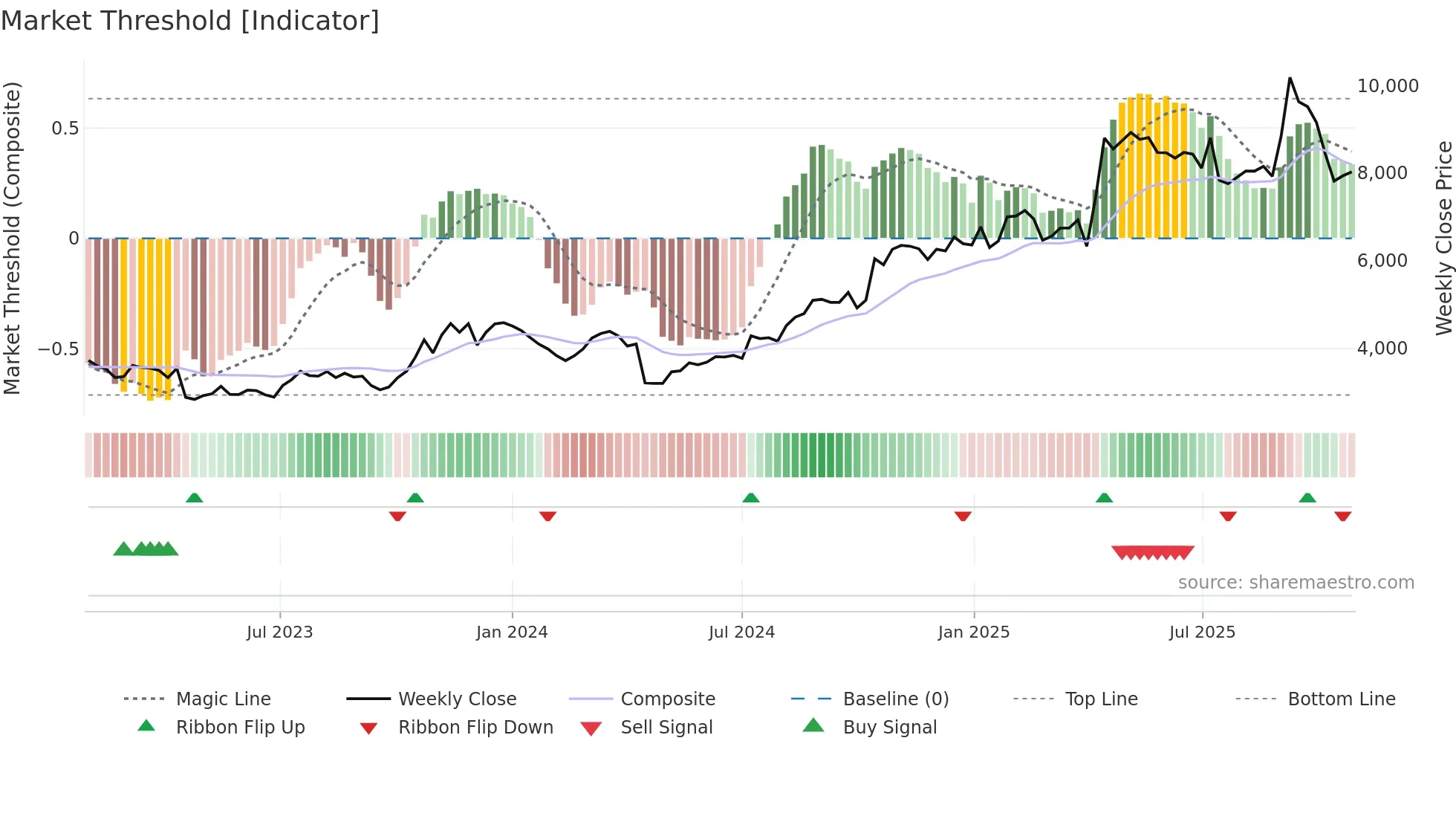 3046 weekly Market Threshold chart