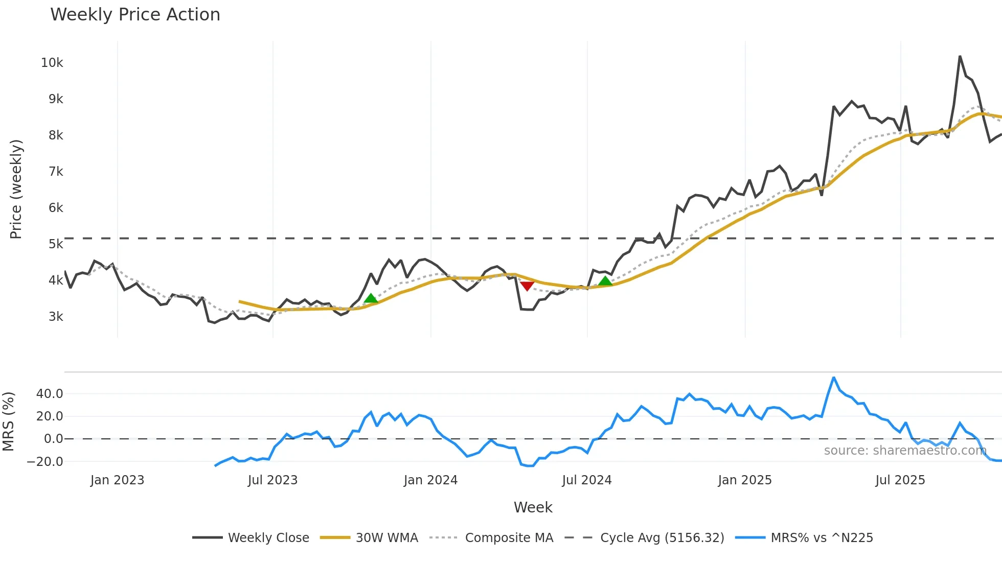 3046 weekly Price Action chart, closing 2025-10-27