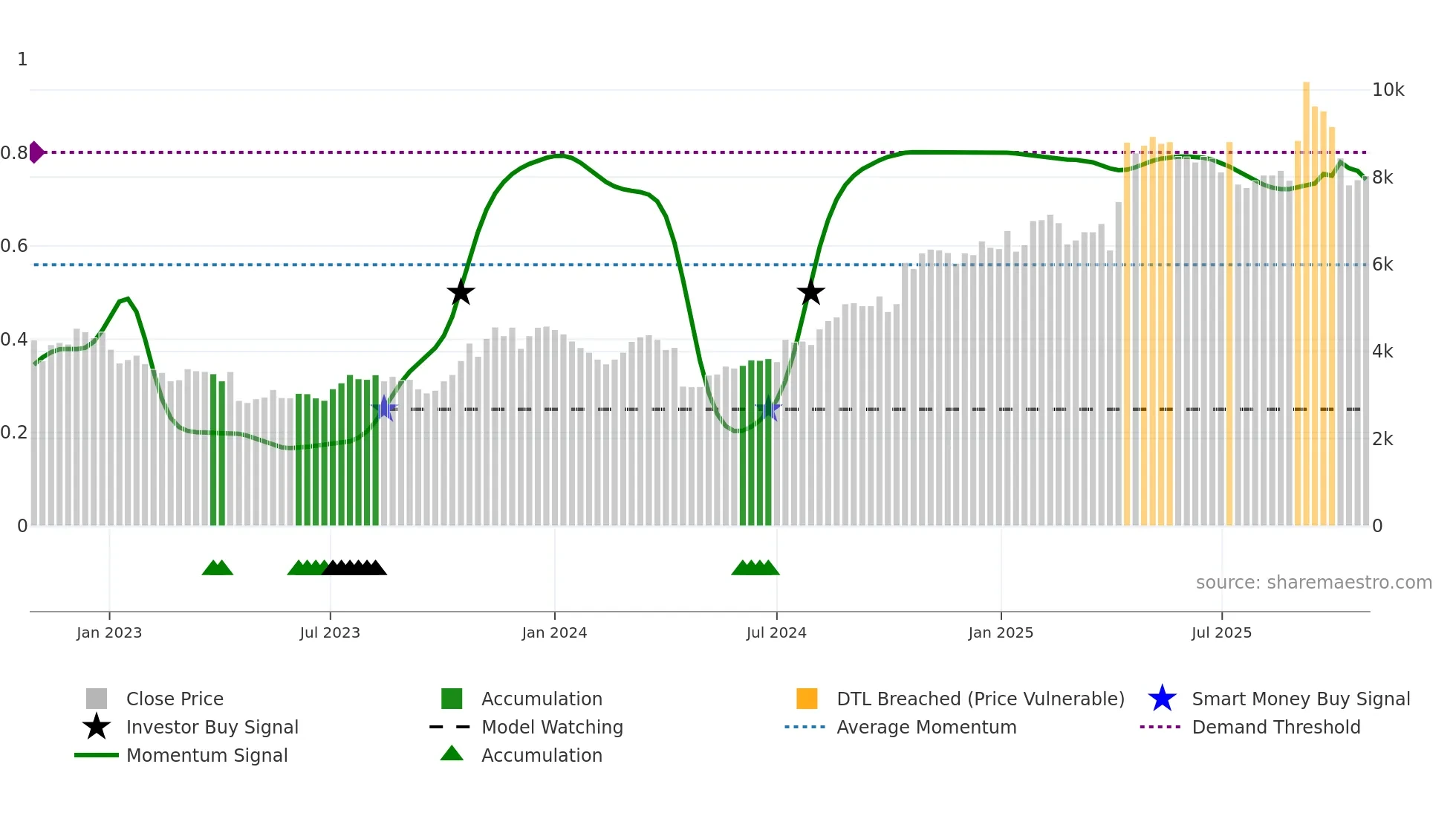 3046 weekly Smart Money chart