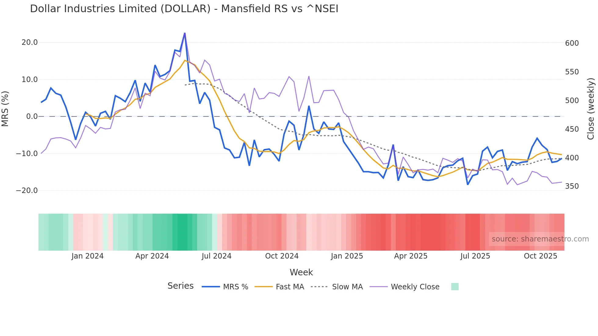 DOLLAR Mansfield Relative Strength chart