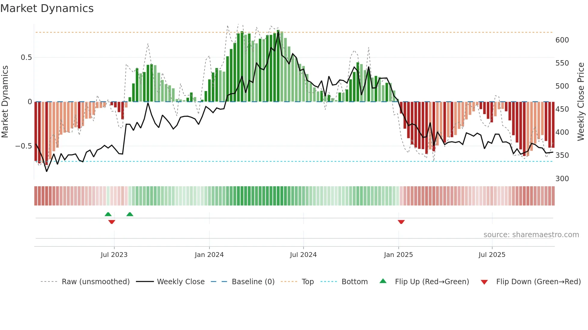 DOLLAR weekly Market Dynamics chart