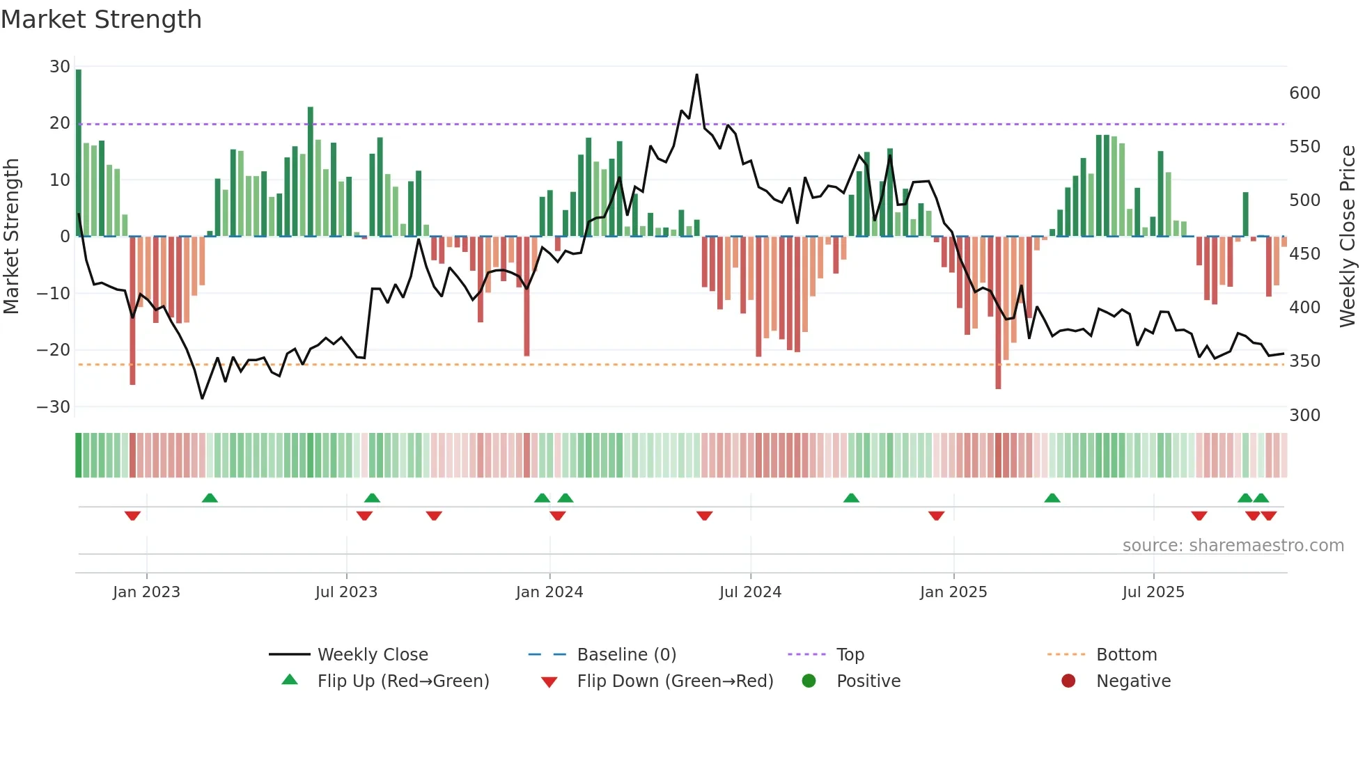 DOLLAR weekly Market Strength chart