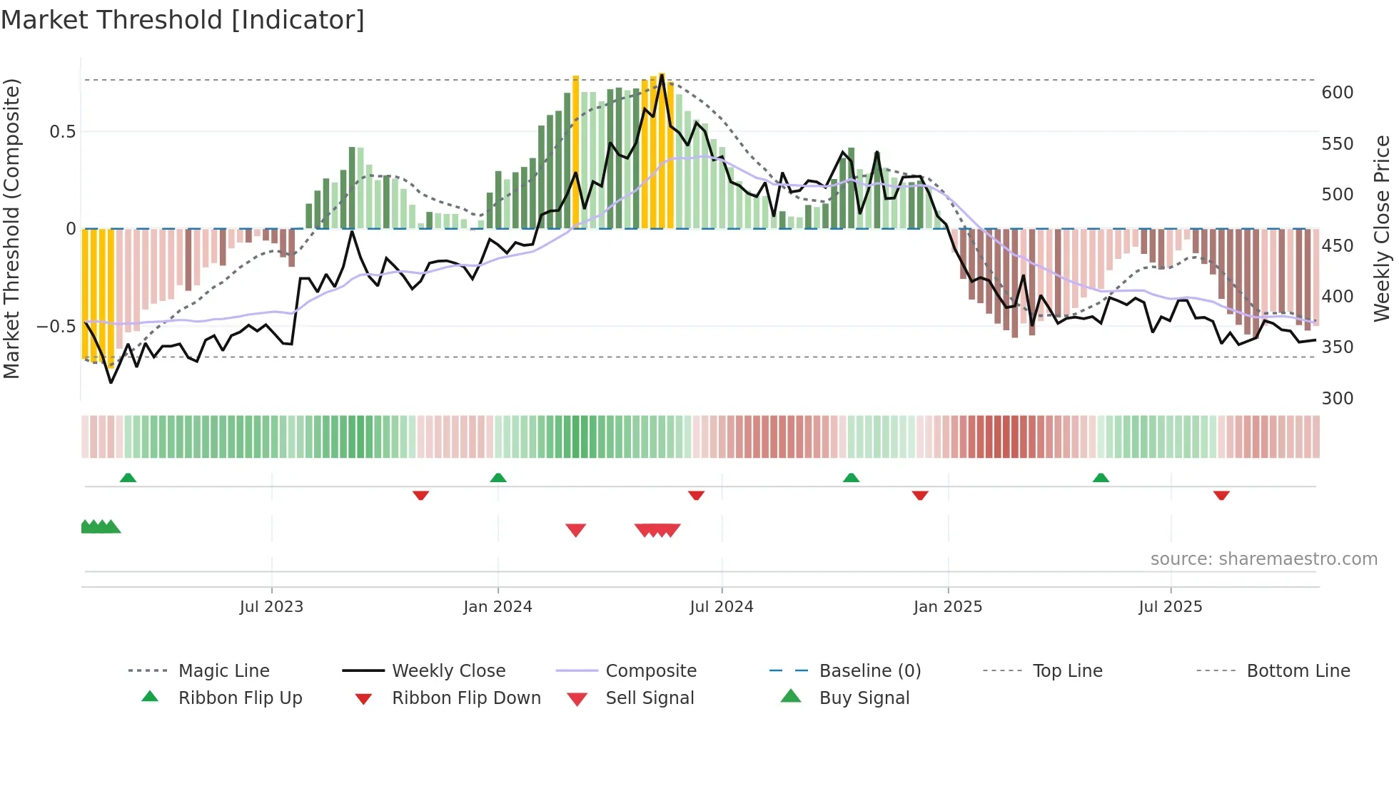DOLLAR weekly Market Threshold chart