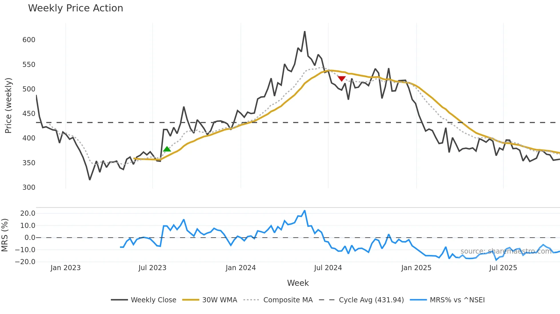 DOLLAR weekly Price Action chart, closing 2025-10-27