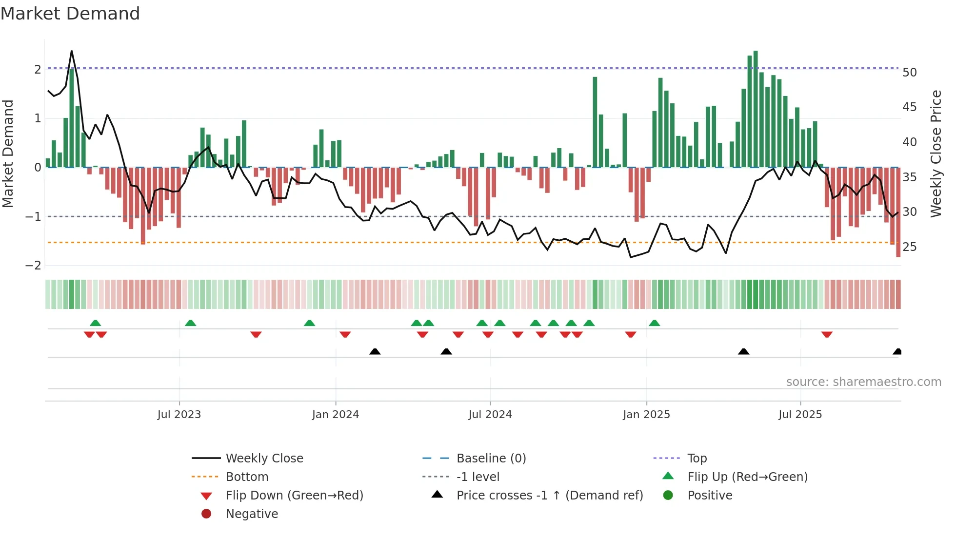 MOS weekly Market Demand chart