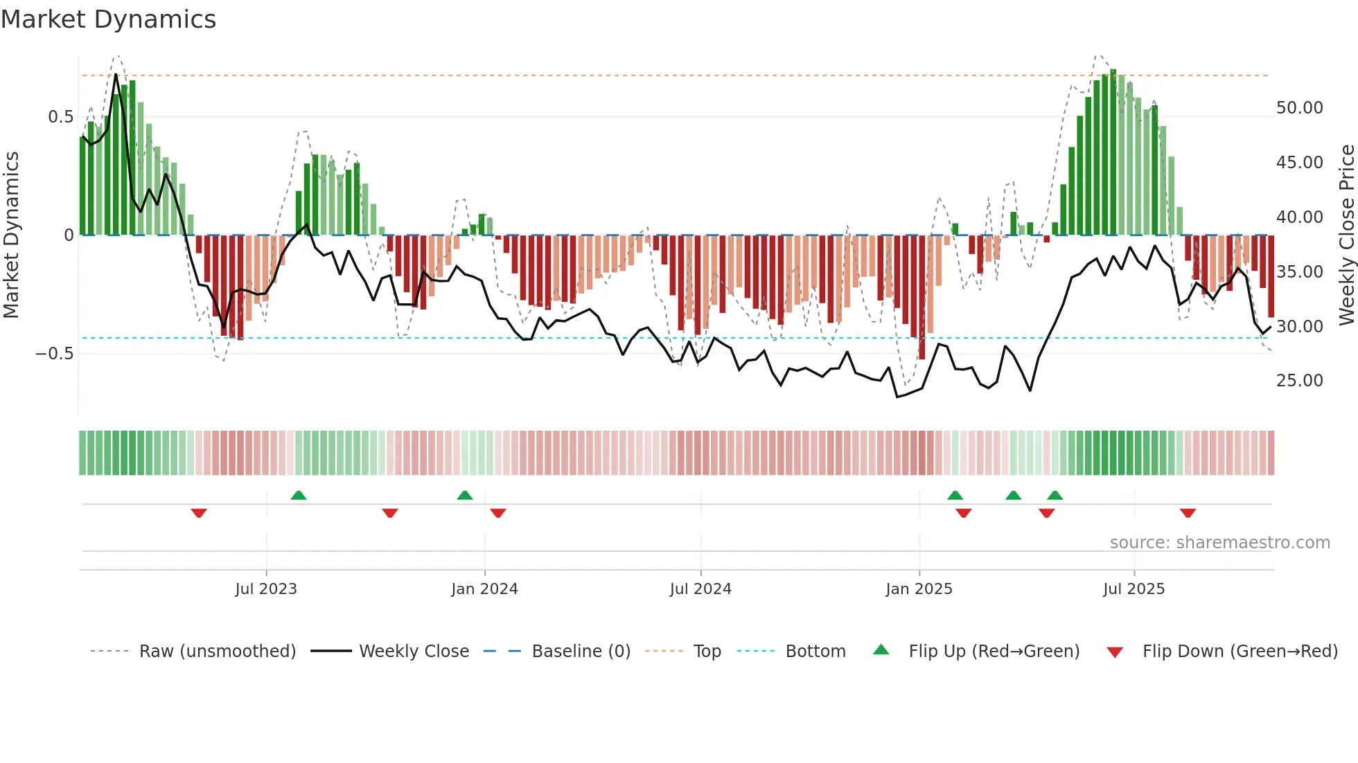 MOS weekly Market Dynamics chart