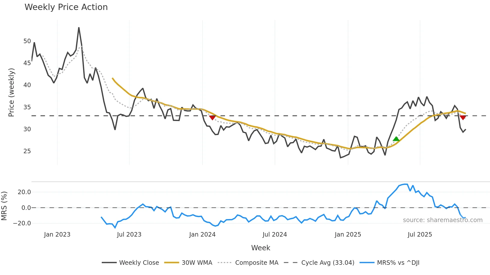 MOS weekly Price Action chart, closing 2025-10-24