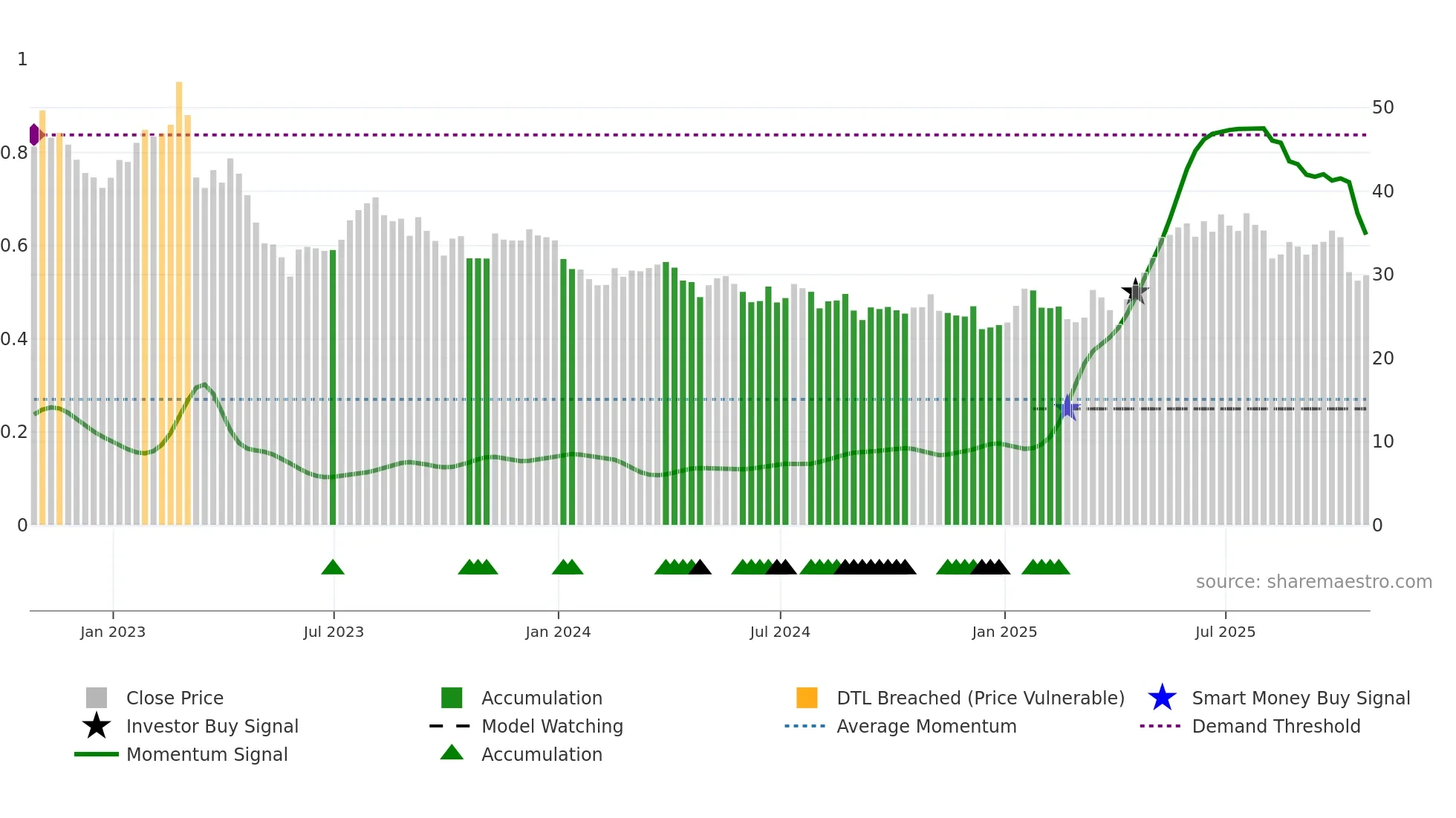 MOS weekly Smart Money chart