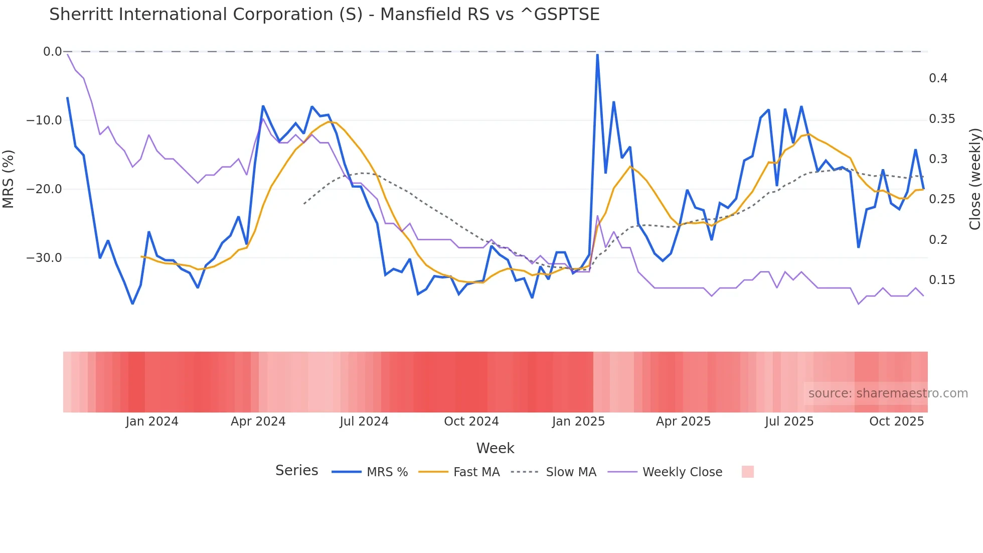 S Mansfield Relative Strength chart