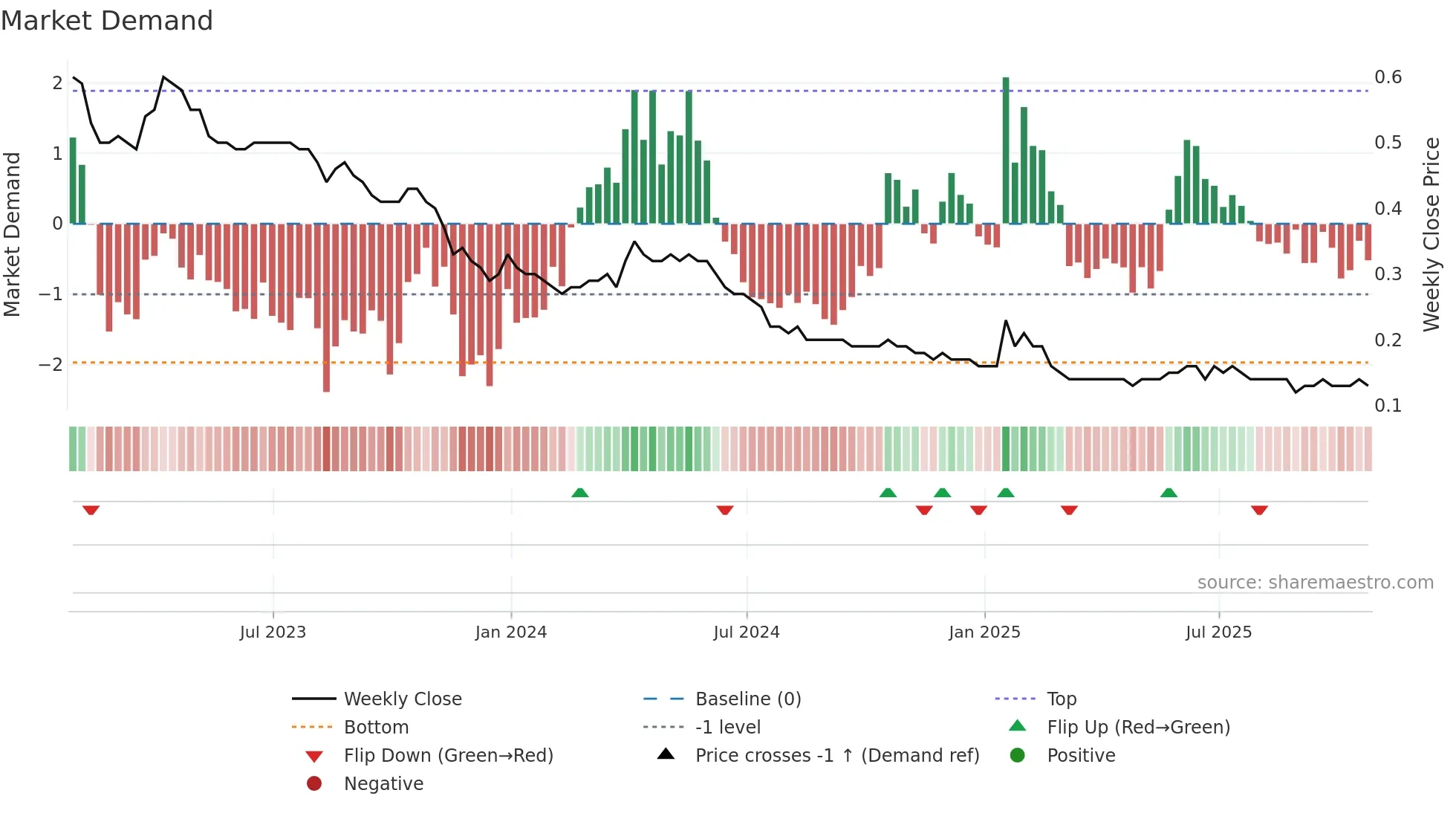 S weekly Market Demand chart