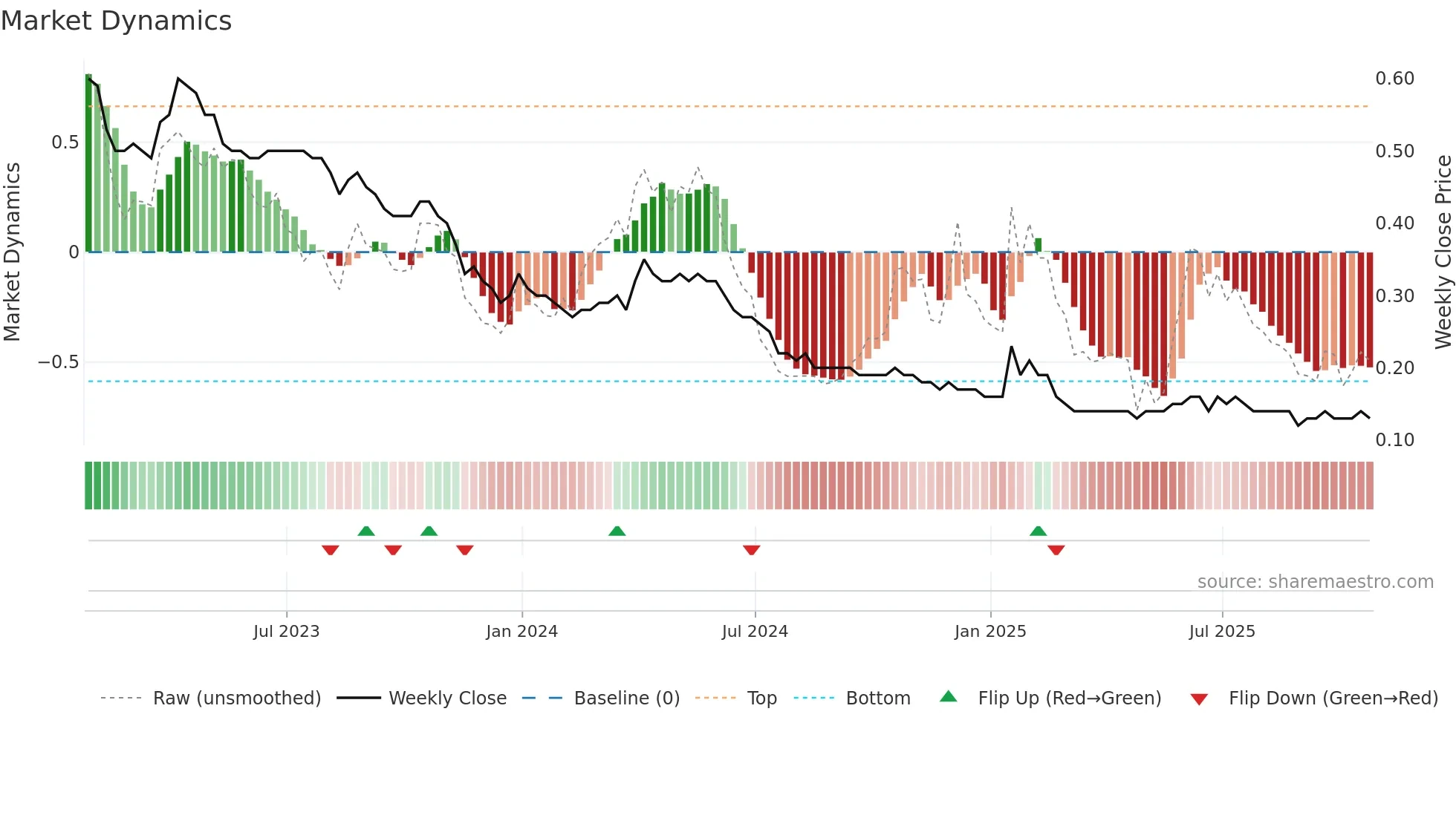 S weekly Market Dynamics chart