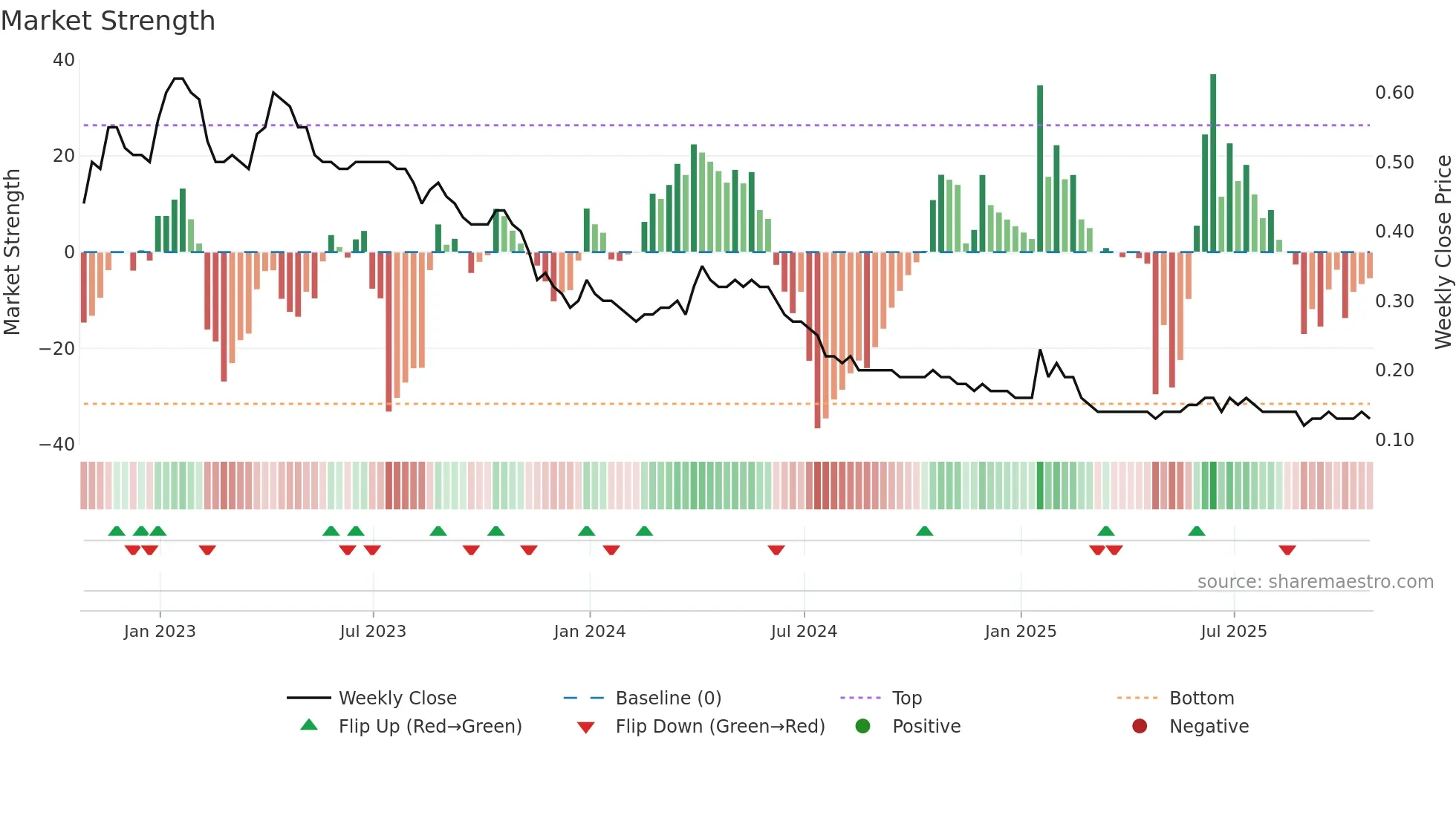 S weekly Market Strength chart