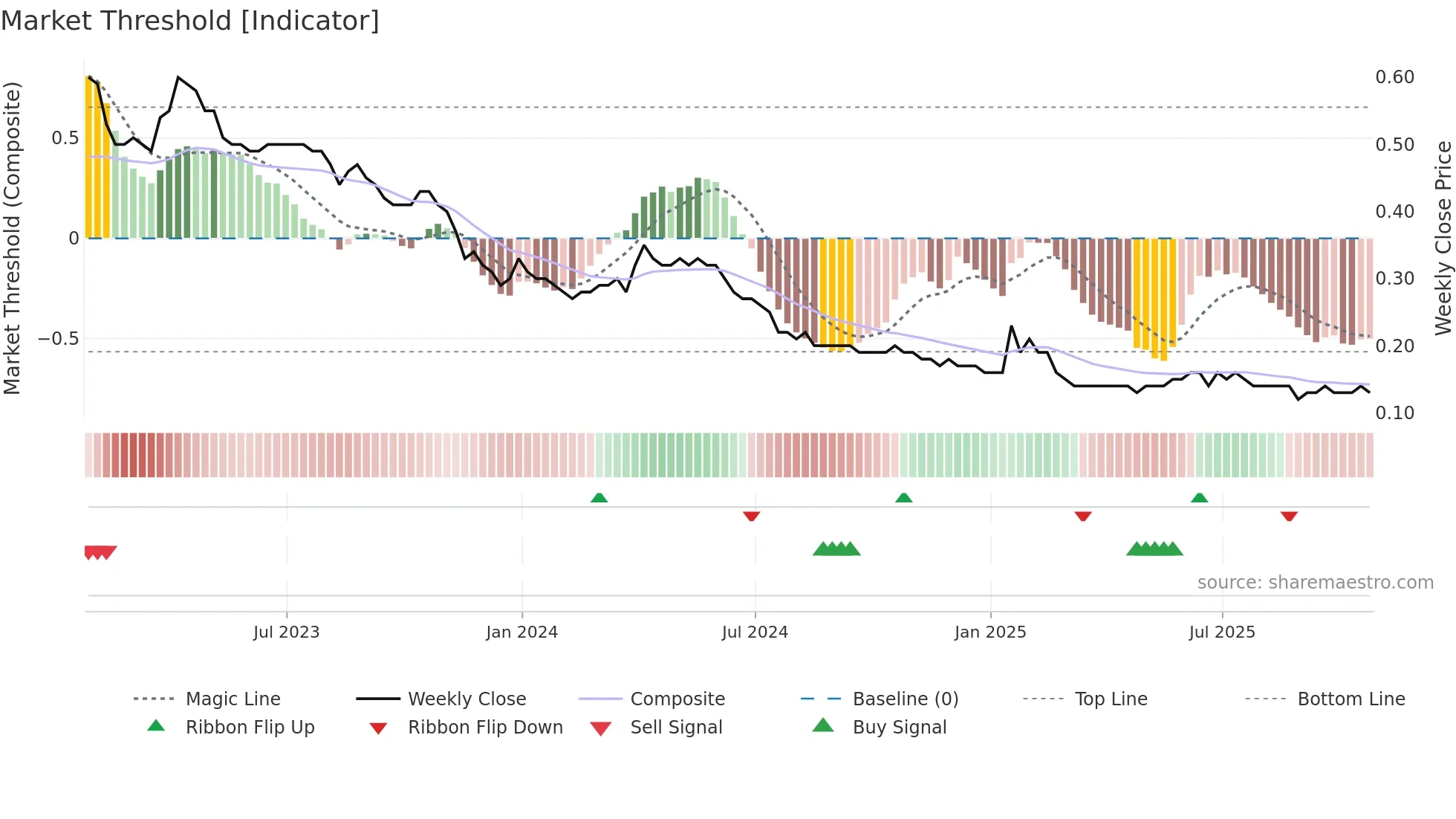 S weekly Market Threshold chart