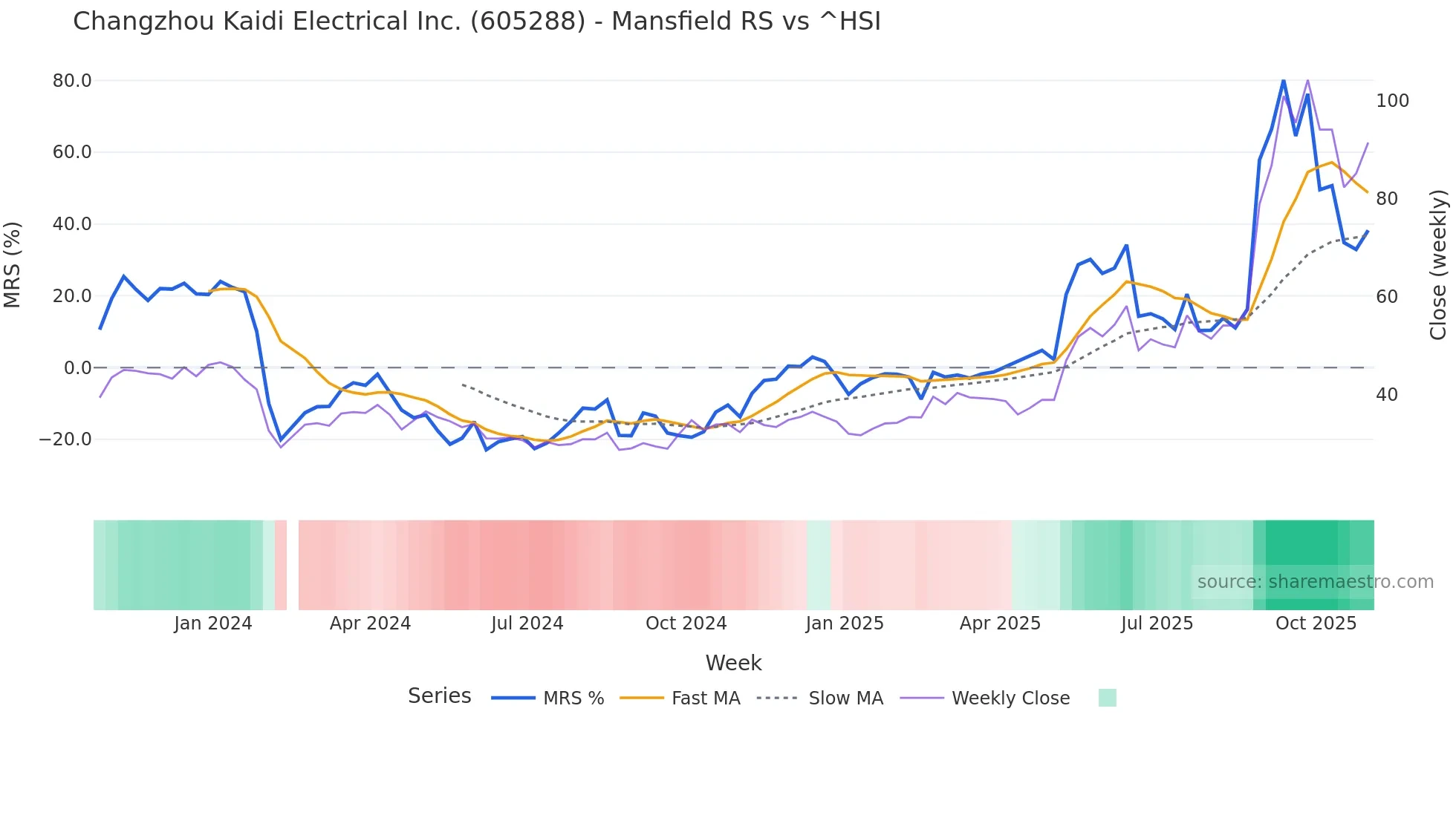 605288 Mansfield Relative Strength chart