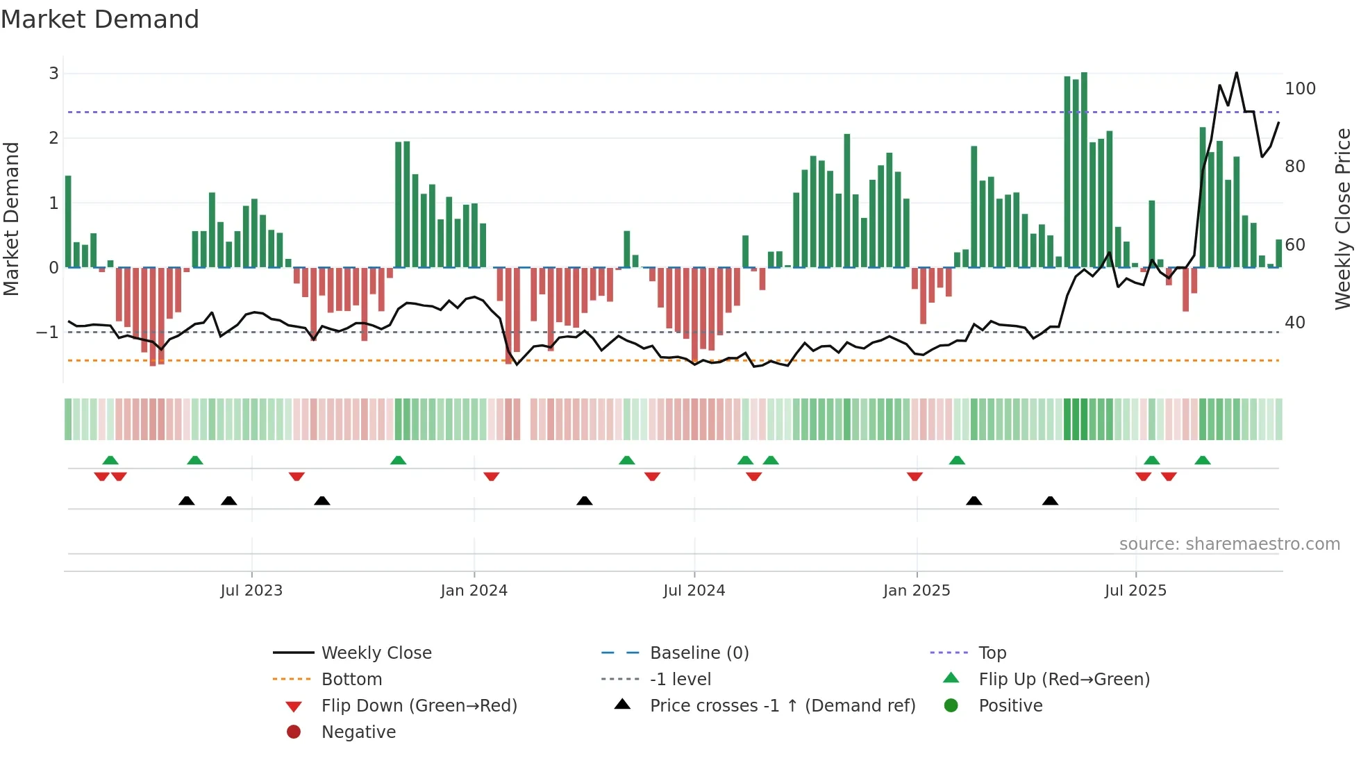 605288 weekly Market Demand chart