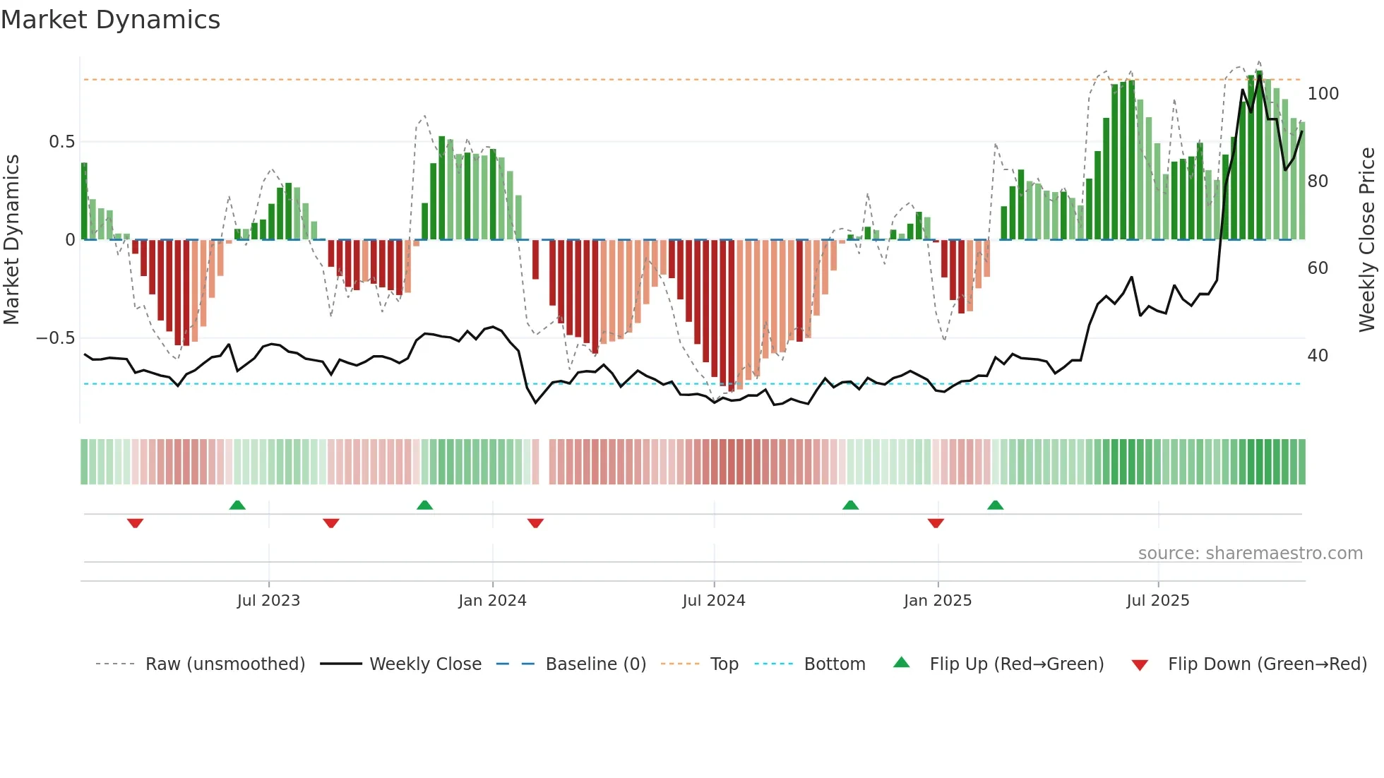 605288 weekly Market Dynamics chart
